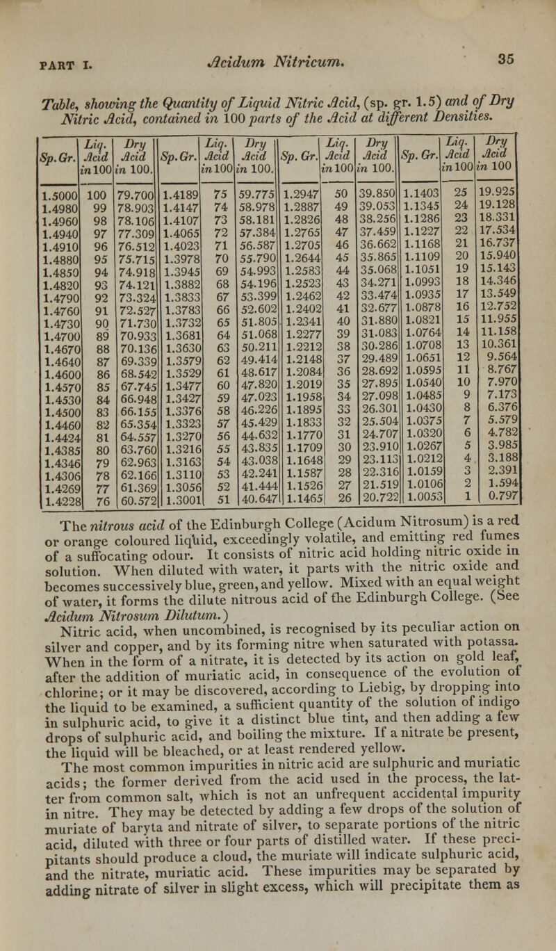 PART I. Table, shotting the Quantity of Liquid Nitric Acid, (sp. gr. 1.5) and of Dry Nitric Acid, contained in 100 parts of the Acid at different Densities. Liq. Dry Liq. \ Dry 1 Liq. Dry Liq. Dry Sp.Gr. Acid Acid Sp.Gr. Acid Acid Sp. Gr\ Acid Acid Sp.Gr. Acid Acid in 100 in 100. in 100 in 100. nlOO in 100. mlOO in 100 1.5000 100 79.700 1.4189 75 59.775 1.2947 50 39.850 1.1403 25 19.925 1.4980 99 78.903 1.4147 74 58.978 1.2887 49 39.053 1.1345 24 19.128 1.4960 98 78.106 1.4107 73 58.181 1.2826 48 38.256 1.1286 23 18.331 1.4940 97 77.309 1.4065 72 57.384 1.2765 47 37.459 1.1227 22 17.534 1.4910 96 76.512 1.4023 71 56.587 1.2705 46 36.662 1.1168 21 16.737 1.4880 95 75.715 1.3978 70 55.790 1.2644 45 35.865 1.1109 20 15.940 1.4850 94 74.918 1.3945 69 54.993 1.2583 44 35.068 1.1051 19 15.143 1.4820 93 74.121 1.3882 68 54.196 1.2523 43 34.271 1.0993 18 14.346 1.4790 92 73.324 1.3833 67 53.399 1.2462 42 33.474 1.0935 17 13.549 1.4760 91 72.527 1.3783 66 52.602 1.2402 41 32.677 1.0878 16 12.752 1.4730 90 71.730 1.3732 65 51.805 1.2341 40 31.880 1.0821 15 11.955 1.4700 89 70.933 1.3681 64 51.068 1.2277 39 31.083 1.0764 14 11.158 1.4670 88 70.136 1.3630 63 50.211 1.2212 38 30-286 1.0708 13 10.361 1.4640 87 69.339 1.3579 62 49.414 1.2148 37 29.489 1.0651 12 9.564 1.4600 86 68.542 1.3529 61 48.617 1.2084 36 28.692 1.0595 11 8.767 1.4570 85 67.745 1.3477 60 47.820 1.2019 35 27.895 1.0540 10 7.970 1.4530 84 66.948 1.3427 59 47-023 1.1958 34 27.098 1.0485 9 7.173 1.4500 83 66.155 1.3376 58 46.226 1.1895 33 26.301 1.0430 8 6.376 1.4460 82 65.354 1.3323 57 45.429 1.1833 32 25.504 1.0375 7 5.579 1.4424 81 64.557 1.3270 56 44.632 1.1770 31 24.707 1.0320 6 4.782 1.4385 80 63.760 1.3216 55 43.835 1.1709 30 23.910 1.0267 5 3.985 1.4346 79 62.963 1.3163 54 43.038 1.1648 29 23.113 1.0212 4 3.188 1.4306 78 62.166 1.3110 53 42.241 1.1587 28 22.316 1.0159 3 2.391 1.4269 77 61.369 1.3056 52 41.444 1.1526 27 21.519 1.0106 2 1.594 1.4228 76 60.572 1.3001 51 40.647 1.1465 26 20.722 1.0053 1 0.797 The nitrous acid of the Edinburgh College (Acidum Nitrosum) is a red or orange coloured liquid, exceedingly volatile, and emitting red fumes of a suffocating odour. It consists of nitric acid holding nitric oxide in solution. When diluted with water, it parts with the nitric oxide and becomes successively blue, green, and yellow. Mixed with an equal weight of water, it forms the dilute nitrous acid of the Edinburgh College, (bee Acidum Nitrosum Dilutum.) Nitric acid, when uncombined, is recognised by its peculiar action on silver and copper, and by its forming nitre when saturated with potassa. When in the form of a nitrate, it is detected by its action on gold leaf, after the addition of muriatic acid, in consequence of the evolution of chlorine; or it may be discovered, according to Liebig, by dropping into the liquid to be examined, a sufficient quantity of the solution of indigo in sulphuric acid, to give it a distinct blue tint, and then adding a few drops of sulphuric acid, and boiling the mixture. If a nitrate be present, the liquid will be bleached, or at least rendered yellow. The most common impurities in nitric acid are sulphuric and muriatic acids- the former derived from the acid used in the process, the lat- ter from common salt, which is not an unfrequent accidental impurity in nitre. They may be detected by adding a few drops of the solution of muriate of baryta and nitrate of silver, to separate portions of the nitric acid, diluted with three or four parts of distilled water. If these preci- pitants should produce a cloud, the muriate will indicate sulphuric acid, and the nitrate, muriatic acid. These impurities may be separated by adding nitrate of silver in slight excess, which will precipitate them as