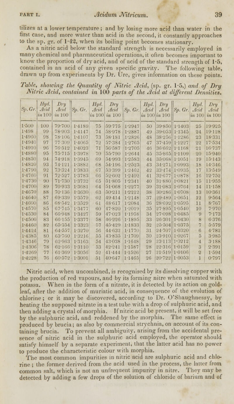 tilizes at a lower temperature ; and by losing more acid than water in the first case, and more water than acid in the second, it constantly approaches to the sp. gr. of 1-42, when its boiling point becomes stationary. As a nitric acid below the standard strength is necessarily employed in many chemical and pharmaceutical operations, it often becomes important to know the proportion of dry acid, and of acid of the standard strength of 1-5, contained in an acid of any given specific gravity. The following table, drawn up from experiments by Dr. lire, gives information on these points. Table, showing the Quantity of Nitric Jlcid, (sp. gr. 1-5,) and of Dry Nitric Jlcid, contained in 100 parts of the Acid at different Densities. Hyd. Dry ] Hyd. Dry Hyd. Dry 1 Hyd. Dry Sp. Gr. Jlcid Acid 8p.Gr. Acid Acid Sp. Gr. Acid. Acid \Sp. Gr. Acid Acid in 100 in 100 in 100 in 100 in 100 in 100 in 100 in 100 1-500 100 79-700 1-4189 75 59-775 1-2947 50 39-850 1-1403 25 19-925 1-498 99 78-903 1-4147 74 58-978 1-2887 49 39-053 1-1345 24 19-128 1-4960 98 78-106! 1-4107 73 58-181 1-2820 48 38-250 1-1286 23 18-331 I-llHo 97 77 309 1-4005 72 57-384 1-2765 47 37-459 1-1227 22 17-534 1-4910 96 70-512 1-4023 71 50-587 1-2705 46 30-662 1-1168 21 16-737 L-4880 95 75-715 1-3978 70 55-790 1-2644 45 35-805 1-1109 20 15-940 L-4850 94 74-918; L-3945 69 54-993 1-2583 44 35-068 1-1051 19 15-143 1-4820 93 74-121 1-3882 08 54*196 1-2523 43 34-271 1-099.'! 18 1 t-346 1-4790 92 73-324 1-3833 07 53-399 1-2402 42 33-474 L-0935 17 13-549 1-4760 91 72-527 1-3783 00 52-602 1-2402 41 32-077 1-0878 10 12-752 1-4730 90 71-730 1-3732 05 51-805 ! 1-2341 40 31-880 1-0821 15 11-955 1-4700 89 70-933 1-3681 64 51-068 ; 1-2277 39 31-083 1-0704 14 11-158 1-4670 88 70-136, 1-3630 03 50-211 1-2212 38 30-286 1-0708 13 10-361 1-4640 87 69-3391 1-3579 02 49414 | 1-2148 37 29-489 1-0051 12 9-564 L-4600 8G 68-542 1-3529 01 48-617 ! 1-2084 30 28-692 1-0595 11 8-767 L-4570 85 67-745 1-3477 00 47-820 1-2019 35 27-895 1-0540 10 7-970 1-4530 84 66-948 1-3427 59 47-023 [-1958 34 27-098 1-0485 9 7-173 1-4500 83 60-155 1-3377 58 46-226 1-1895 33 20-301 1-0430 8 6-376 1-4460 82 65-354 1-3323 57 45-429 1-1833 32 25-504 1-0375 7 5-579 1-4424 81 04-557 1-3270 56 44-632 1-177D 31 24-707 1-0320 6 4-782 1-4385 80 63-700 1-3216 55 43-835 1 1-1709 30 23-910 1-0207 5 3-985 L-4346 79 62-963 1-3103 54 43-038 ; 1-1648 29 23-113 1-0212 4 3-188 l-noo 78 62-168 1-3110 53 42-241 | 1-1587 28 22-310 1-0159 3 2-391 L-4269 77 61-369 1-3050 52 41-444 1 1-1520 27 21-519 1-0100 2 1-594 1-4228 76 00-572 1-3001 51 40-047 j 1-1465 26 20-722 1-0053 1 0-797 Nitric acid, when uncombined, is recognised by its dissolving copper with the production of red vapours, and by its forming nitre when saturated with potassa. When in the form of a nitrate, it is detected by its action on gold- leaf, after the addition of muriatic acid, in consequence of the evolution of chlorine; or it may be discovered, according to Dr. O'Shaughnessy, by heating the supposed nitrate in a test tube with a drop of sulphuric acid, and then adding a crystal of morphia. If nitric acid be present, it will be set free by the sulphuric acid, and reddened by the morphia. The same effect is produced by brucia; as also by commercial strychnia, on account of its con- taining brucia. To prevent all ambiguity, arising from the accidental pre- sence of nitric acid in the sulphuric acid employed, the operator should satisfy himself by a separate experiment, that the latter acid has no power to produce the characteristic colour with morphia. The most common impurities in nitric acid are sulphuric acid and chlo- rine ; the former derived from the acid used in the process, the latter from common salt, which is not an unfrequent impurity in nitre. They may be detected by adding a few drops of the solution of chloride of barium and of