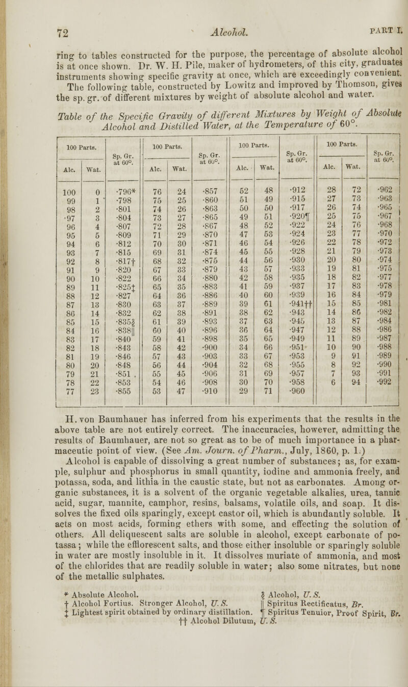 PART I. ring to tables constructed for the purpose, the percentage of absolute alcohol is at once shown. Dr. W. H. Pile, maker of hydrometers, of this city, graduates instruments showing specific gravity at once, which are exceedingly convenient. The following table, constructed by Lowitz and improved by Thomson, gives the sp. gr. of different mixtures by weight of absolute alcohol and water. Table of the Specific Gravity of different Mixtures by Weight of Absolute Alcohol and Distilled Water, at the Temperature of 60°. 100 Parte. 100 Parts. 100 PartB. 100 Parts. —i Sp. Gr. at 60°. Sp. Gr. at 60°. Sp. Gr. at 60°. s p. Gr. t 60°. a Ale. Wat. Ale. Wat. Ale. Wat. Ale. Wat. 100 0 •796* 76 24 •857 52 48 •912 28 72 1 962 I 99 1 •798 75 25 •860 51 49 •915 27 73 963 98 2 •801 74 26 •863 50 50 •917 26 74 965 i •97 3 •804 73 27 •865 49 51 •9201 25 75 967 96 4 •807 72 28 •867 48 52 •922 24 76 968 95 5 •809 71 29 •870 47 53 •924 23 77 970 94 6 •812 70 30 •871 46 54 •926 22 78 972 93 7 •815 69 31 •874 45 55 •928 21 79 973 92 8 •817f 68 32 •875 44 56 •930 20 80 974 91 9 •820 67 33 •879 43 57 •933 19 81 975 90 10 •822 66 34 •880 42 58 •935 18 82 977 89 11 •825J 65 35 •883 41 59 •937 17 83 978 88 12 •827 64 36 •886 40 60 •939 16 84 979 87 13 •830 63 37 •889 39 61 •941ft 15 85 981 86 14 •832 62 38 •891 38 62 •943 14 86 982 85 15 •835g 61 39 •893 37 63 •945 13 87 984 84 16 •838|| 60 40 •896 36 64 •947 12 88 986 83 17 •840 59 41 •898 35 65 •949 11 89 987 82 18 •843 58 42 •900 34 66 •951 10 90 988 81 19 •846 57 43 •903 33 67 •953 9 91 989 80 20 •848 56 44 •904 32 68 •955 8 92 990 79 21 •851 . 55 45 •906 31 69 •957 7 93 991 78 22 •853 54 46 •908 30 70 •958 6 94 992 77 23 •855 53 47 •910 29 71 •960 1 H.von Baumhauer has inferred from his experiments that the results in the above table are not entirely correct. The inaccuracies, however, admitting the results of Baumhauer, are not so great as to be of much importance in a phar- maceutic point of view. (See Am. Journ. of Pharm., July, 1860, p. 1.) Alcohol is capable of dissolving a great number of substances; as, for exam- ple, sulphur and phosphorus in small quantity, iodine and ammonia freely, and potassa, soda, and lithia in the caustic state, but not as carbonates. Among or- ganic substances, it is a solvent of the organic vegetable alkalies, urea, tannic acid, sugar, mannite, camphor, resins, balsams, volatile oils, and soap. It dis- solves the fixed oils sparingly, except castor oil, which is abundantly soluble. It acts on most acids, forming ethers with some, and effecting the solution of others. All deliquescent salts are soluble in alcohol, except carbonate of po- tassa ; while the efflorescent salts, and those either insoluble or sparingly soluble in water are mostly insoluble in it. It dissolves muriate of ammonia, and most of the chlorides that are readily soluble in water; also some nitrates, but none of the metallic sulphates. * Absolute Alcohol. \ Alcohol, U. S. f Alcohol Fortius. Stronger Alcohol, JJ. S. || Spiritus Rectificatus, Br. j Lightest spirit obtained by ordinary distillation, fl Spiritus Tenuior, Proof Spirit Br. ff Alcohol Dilutum, U. S.