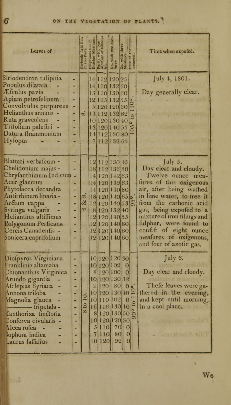 3 = 1 4 |l Leaves of *I o z $t i 1 ,ta Time when cxpofed. h eJ ■!«; <3 ' *• 5 :•.= 1 ! sis 112 &i \i 1 20 2 Klfi 1 5 Siriodendron tulipilia July 4, 1S01. Populus dilatala 1 1 110 IS2 6 0 /Efculus pavia 1 3 1 10 130 6 0 Day generally clear. Apium petrofelinum 12 11.5 1325 5 i Convolvulus purpureus - 5 120 120 3 0- Helianthus annuus - X 13 112 132 b 2 o Rutagraveolens 10 120 130 1 <V Trifolium paluftri - 13 120 1 40 5 5 g Datura ftrammonium 1 I 112 130 8 o - Hyfopus ... 7 12 112 112 132 6 .') Blattari verbafcum - 130^ 5 July 5. Chelidonium majus- IS 112 I 36 8 0 Day clear and cloudy. Chryfanthimum Indicum - 14 120 1 I2f 3 Twelve ounce mea- Acer glaucum Phytolacca decandra i ! 120 139( '3 fures of this oxigenous 1 1- 120 140* 0 air, after being waflied Antirrhinum linaria- 05 IS 120 1-IOf >5 o' in lime water, to tree it Arcium cappa <fe) 12 120 140 5 3$ from the carbonic acid Syringa vulgaris X s 120 1 32 -0 gas, being ex poled (o a Helianthus altiflimus 12 120 140 i .5 mixtureoi iron filings and Polygonum Pcrficana 12 120 140* >0 fulphur, were found to Cercis Canadensis - 12 ■120 140 i >0 confifi of eight ounce Sonicera caprifolium 12 120 1 10 ( ;o nieafures of oxigenous, — 10 120 120.' ;o~ and four of azotic gas. Diofpyros Virginiana July 6. Franklinia altamaha 10 120 102 0 phionanthus Virginica - 8 120 100 o Day clear and cloudy. Arundo gigantia 10 120 1 30 .' 52 AJcIepias Syriaca - 9 120 80 06* Thefe leaves were ga- Annona triloba * [< 120 130 io 2 thered in the evening, i Magnolia glauca - - 10 110 102 01 o and kept until morning, , tripetala - 3 It 116' 130 10 7 in a cool place. L^anthoriza tincloria X 8 120 130. 50 c Lponferva civularis - L< 120 120 3°r J Alcearofea - .; 110 70 0 i Jophora indica 7 110 80 0 | .-.aurus faflfafras K 120 92 0 We