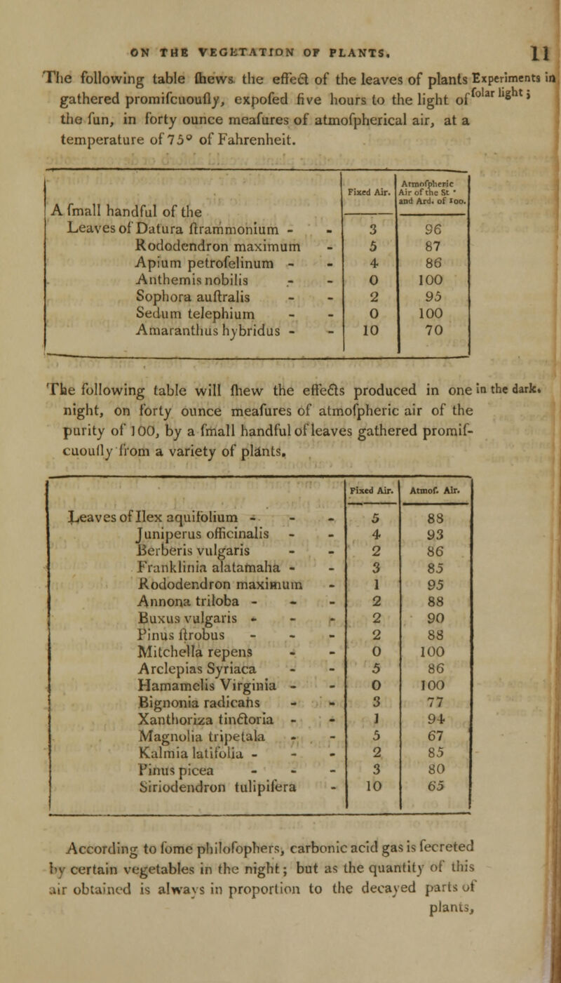 The following table Chews the effect of the leaves of plants Experiments in gathered promifcaoufly, expofed five hours to the light of 8 *' the fun, in forty ounce meafures of atmofpherical air, at a temperature of 75° of Fahrenheit. Fixed Air. Amnnfpheric Air of the St ■ A fmall handful of the and Ard. of «oo. Leaves of Datura ftrammonium - 3 96 Rododendron maximum 5 87 Apium petrofelinum - 4 86 Anthemisnobilis 0 100 Sophora auftralis 2 95 Sedum telephium 0 100 Amaranthus hybridus - 10 70 The following table will fhew the effects produced in one in the dark, night, on forty ounce meafures of atmofpheric air of the purity of 100, by a fmall handful of leaves gathered promif- cuouily from a variety of plants. Leaves of Ilex aquiiblium - Juniperus officinalis Berberis vulgaris Franklinia alatamaha - Rododendron maximum Annona triloba - Buxus vulgaris - Pinus ftrobus Mitchella repens Arclepias Syriaca Hamamelis Virginia - Bignonia radicans Xanthoriza tincioria - Magnolia tripetala Kalmia latifolia - Finus picea Siriodendron tulipifera Fixed Air. Atmof. Air. 5 88 4 y3 2 86 3 85 1 95 2 88 2 90 2 88 0 100 5 86 0 100 3 77 1 94 5 67 2 85 3 80 10 65 According to fome philofophers, carbonic acid gas is fecreted by certain vegetables in the night; but as the quantity of this air obtained is always in proportion to the decayed parts ot plants,