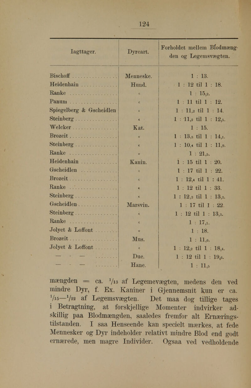 Iagttager. Dyreart. Forholdet inellem Blodmæng- den og Legemsvægten. Bisclioff Menneske. 1 : 13. Heidenhaiu Huud. 1 : 12 til 1 18. Ranke 1 : 15,2. Panuni 1 : 11 til 1 12. Spiegelberg & Gscheidlen 1 11,2 til 1 : 14. Steinberg 1 : 11,2 til 1 12,5. Welcker Kat. 1 : 15. Brozeit « 1 . 13,3 til 1 14,1. Steinberg 1 : 10,4 til 1 11,9. 1 : 21,5. Heidenhain Kanin. 1 : 15 til 1 20. Gscheidlen * 1 : 17 til 1 22. Brozeit « 1 : 12,4 til 1 : 41. Ranke c 1 12 til 1 : 33. Steinberg * 1 : 12,3 til 1 13,.'3. Gscheidlen Marsvin. 1 : 17 til 1 : 22. Steinberg 1 : 12 til 1 : 13,3. Ranke « 1 : 17,1. Jolyet & Loffont 1 : 18. Brozeit Mus. 1 : 11,6. Jolyet & Loffont 1 : 12,2 til 1 18,4. Due. 1 12 til 1 : 19,6. Hane. 1 : 11,5 mængden ca. V13 af Legemevægten, medens den ved mindi^e Dyr, f. Ex. Kaniner i Gjennemsnit kun er ca. V15—V22 af Legemsvægten. Det maa dog tillige tages i Betragtning, at forskjellige Momenter indvirker ad- skillig paa Blodmængden, saaledes fremfor alt Ernærings- tilstanden. I saa Henseende kan specielt mærkes, at fede Mennesker og Dyr indeholder relativt mindre Blod end godt ernærede, men magre Individer. Ogsaa ved vedholdende
