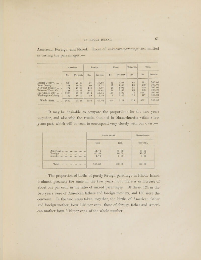 IN RHODE ISLAND. American, Foreign, and Mixed. Those of unknown parentage are omitted in casting the percentages :— American. Foreign. Mixed. Unknown. Total. No. Percent. No. Per cent. No. Per cent. No. No. Per cent. Newport County .... Towns of Prov. Co... Washington County.. 238 168 477 328 1266 132 75.08 70.29 77.56 62.71 42.83 80.00 57 60 113 181 1512 29 17.98 25.11 18.37 34.61 51.15 17.58 22 11 25 14 178 4 6.94 4.60 4.07 2.68 6.02 2.42 65 50 24 60 5 12 382 289 639 583 2961 177 100.00 100.00 100.00 100.00 100.00 100.00 Whole State 2609 54.18 1952 40.54 254 5.28 216 5031 100.00  It may be desirable to compare the proportions for the two years together, and also with the results obtained in Massachusetts within a few years past, which will be seen to correspond very closely with our own :— Rhode Island. Massachusetts. 1854. 1855. 1853-1854. 54.71 40.59 4.70 53.82 40.50 5.68 54.53 40.63 4.84 Total 100.00 100.00 100.00  The proportion of births of purely foreign parentage in Rhode Island is almost precisely the same in the two years; but there is an increase of about one per cent, in the ratio of mixed parentages. Of these, 124 in the two years were of American fathers and foreign mothers, and 130 were the converse. In the two years taken together, the births of American father and foreign mother, form 2.58 per cent., those of foreign father and Ameri- can mother form 2.70 per cent, of the whole number.
