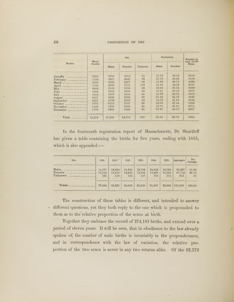 Whole Number. Sex. Proportion. Females in Months. Males. Females. Unknown. Males. Females. Males. 1418 7533 8352 7920 6804 6934 7804 826V 8251 *7974 7446 7509 3833 3817 4283 4030 3552 3565 3918 4225 4136 4115 3899 3855 3572 3640 3977 3771 3194 3306 3833 3992 4053 3791 3499 3586 73 76 92 119 58 63 53 50 62 68 48 68 51.76 51.18 51.85 51.66 52.66 51.81 50.22 51.44 52.18 52.06 52.70 51.81 48.24 48.82 48.15 48.34 47.34 48.19 49.78 48.56 47.82 47.94 47.30 48.19 9319 9558 9286 9357 May 8989 9301 9910 9440 9164 9208 8975 9301 Total 92,272 47,228 44,214 830 51.65 48.35 9362 In the fourteenth registration report of Massachusetts, Dr. Shurtleff has given a table containing the births for five years, ending with 1855, which is also appended :— Sex. 1850. 1851. 1852. 1853. 1854. 1855. Aggregate. Per Centage. 14.137 13,392 135 14,949 13,613 119 15,246 14,432 124 15,798 14,965 157 16,352 15,469 176 16,785 15,888 172 93,267 87,759 833 51-33 48 16 51 Totals 27,664 28,681 29,802 30,920 31,997 32,845 181,909 100 00 The construction of these tables is different, and intended to answer • different questions, yet they both reply to the one which is propounded to them as to the relative proportion of the sexes at birth. Together they embrace the record of 274,181 births, and extend over a period of eleven years. It will be seen, that in obedience to the law already spoken of, the number of male births is invariably in the preponderance, and in correspondence with the law of variation, the relative pro- portion of the two sexes is never in any two returns alike. Of the 92,272