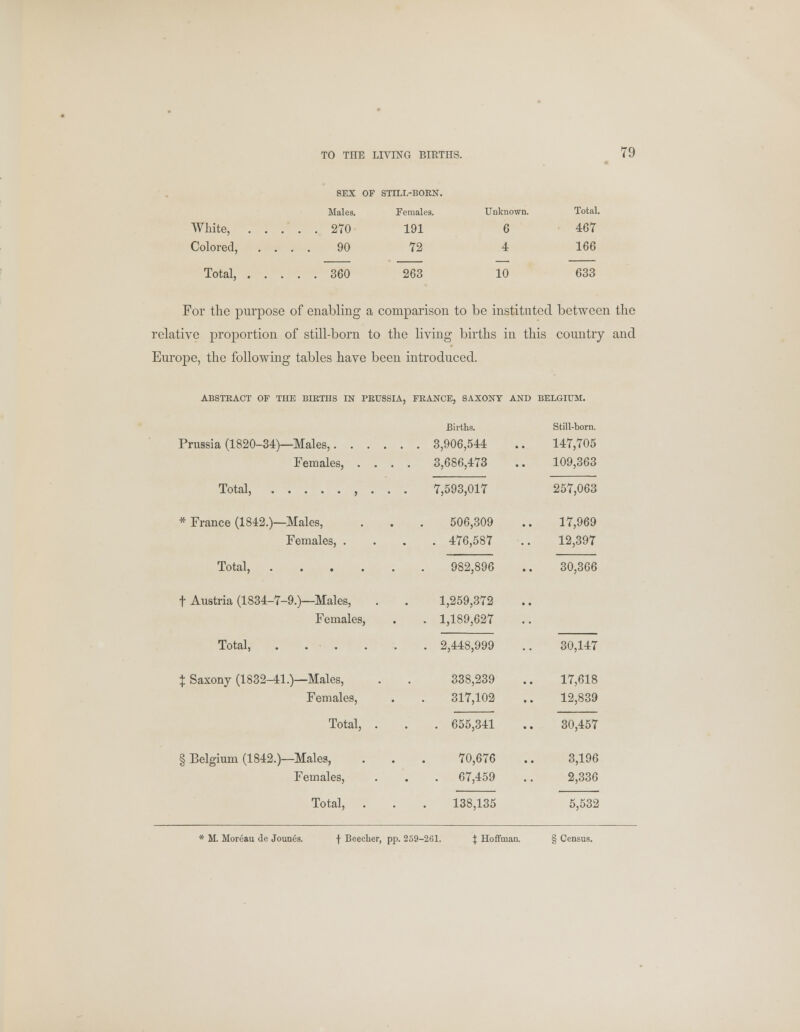SEX OF STILL-BORN. Males. Females. White, 270 191 Colored, .... 90 72 Total, 360 263 Unknown. Total 6 467 4 166 10 633 For the purpose of enabling a comparison to be instituted between the relative proportion of still-born to the living births in this country and Europe, the following tables have been introduced. ABSTRACT OF THE BIRTHS IN PRUSSIA, FRANCE, SAXONY AND BELGIUM. Births. Prussia (1820-34)—Males, 3,906,544 Females, Total, * France (1812.)—Males, Females, . Total, .... t Austria (1831-7-9.)—Males, Females, Total, . . . % Saxony (1832-41.)—Males, Females, Total, § Belgium (1842.)—Males, Females, Total, . 3,686,473 Still-born. 147,705 109,363 7,593,017 257,063 506,309 17,969 . 476,587 12,397 982,896 30,366 1,259,372 1,189,627 2,448,999 30,147 338,239 17,618 317,102 12,839 . 655,341 30,457 70,676 3,196 . 67,459 2,336 138,135 5,532 * M. Moruau de Jounes. f Beecber, pp. 259-261. \ Hoffman. Census.