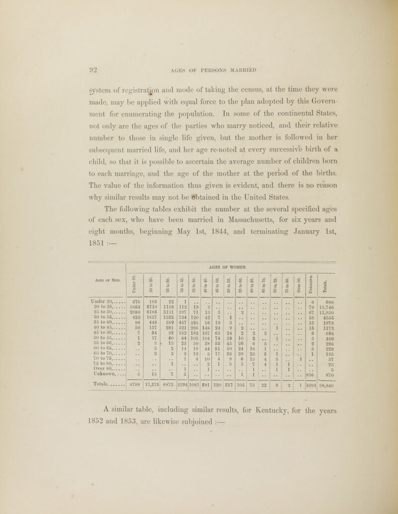 system of registration and mode of taking the census, at the time they were made, may be applied with equal force to the plan adopted by this Govern- ment for enumerating the population. In some of the continental States, not only are the ages of the parties who marry noticed, and their relative number to those in single life given, but the mother is followed in her subsequent married life, and her age re-noted at every successive birth of a child, so that it is possible to ascertain the average number of children born to each marriage, and the age of the mother at the period of the births. The value of the information thus given is evident, and there is no reason why similar results may not be Obtained in the United States. The following tables exhibit the number at the several specified ages of each sex, who have been married in Massachusetts, for six years and eight months, beginning May 1st, 1844, and terminating January 1st, 1851 :— AGES OF WOMEN. Ages or Men. o (3 o o o C4 8 O § S3 O © o 10 o K3 CO o O CO o o o o > o a | a a & *5 Under 20, 25 to 30,. , 30 to 35, 35 to 40,, . 40 to 45 45 to 50, 50 to 55, 55 to 60, 60 to 65 65 to 70 70 to 75, , 75 to 80 Over 80 Unknown 476 5664 2080 425 98 30 7 1 2 5 183 8710 6186 1637 448 137 34 17 3 3 2 15 22 1159 3131 1533 589 281 92 4d • 18 2 2 i *7 1 112 397 734 457 321 162 64 23 14 2 1 1 5 19 71 120 295 206 182 108 50 19 12 4 3 13 42 56 146 107 104 58 44 5 10 2 1 3 7 19 24 65 74 55 51 17 4 1 i 3 9 24 39 43 50 36 9 3 2 2 2 10 26 24 29 6 3 1 2 2 6 16 23 15 7 1 1 3 5 1 5 4 4 1 1 1 3 1 1 1 1 i 6 79 67 56 13 15 6 5 2 5 1 836 688 15,746 11,950 4555 1978 1172 686 460 286 229 135 57 23 5 870 Totals, 8788 17,376 6872 2294 1081 591 320 217 105 73 22 8 2 l 1091 38,840 A similar table, including similar results, for Kentucky, for the years 1852 and 1853, are likewise subjoined :—