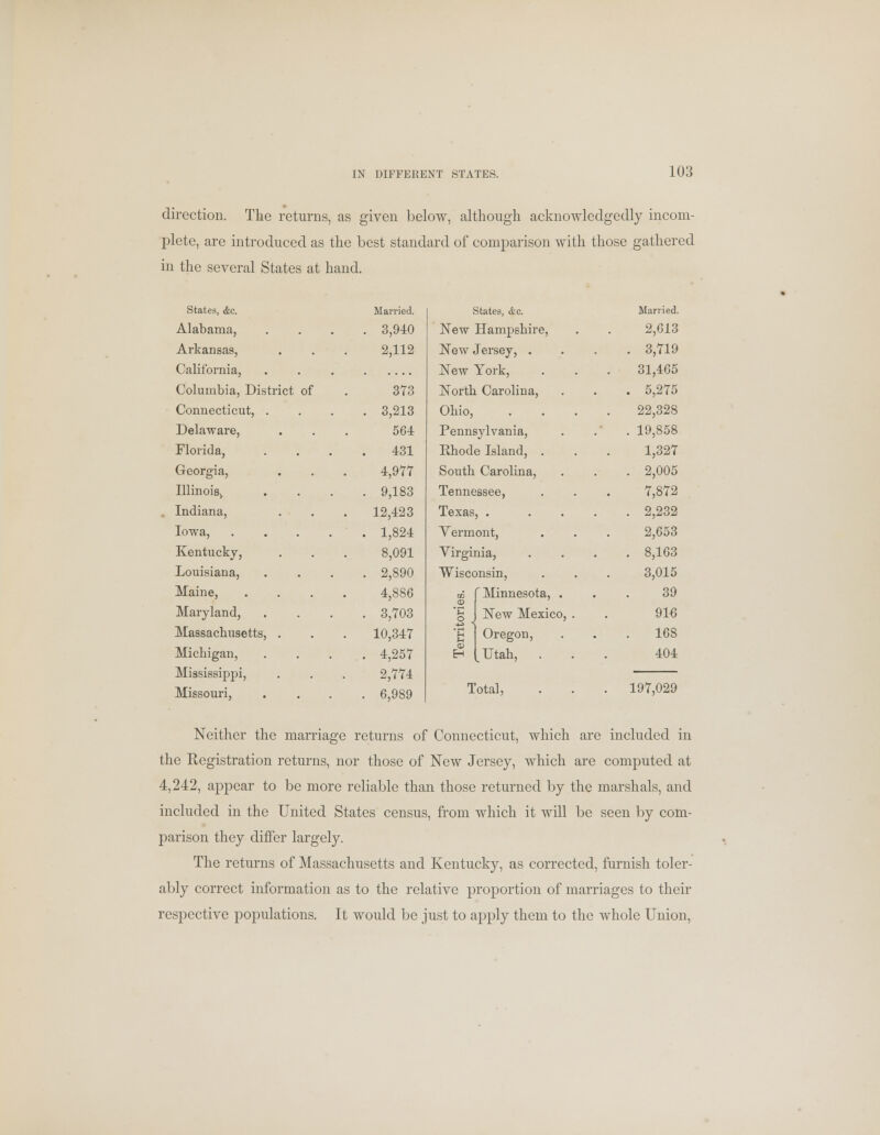 direction. The returns, as given below, although acknowledgedly incom- plete, are introduced as the best standard of comparison with those gathered in the several States at hand. States, <Stc. Married. I states, &c. Married. Alabama, . 3,940 New Hampshire, 2,013 Arkansas, 2,112 New Jersey, . . 3,719 California, New York, 31,465 Columbia, District of 373 North Carolina, . 5,275 Connecticut, . . 3,213 Ohio, 22,328 Delaware, 564 Pennsylvania, . 19,858 Florida, 431 Khode Island, . 1,327 Georgia, 4,977 South Carolina, . 2,005 Illinois, . 9,183 Tennessee, 7,872 Indiana, 12,423 Texas, . . 2,232 Iowa, .... . 1,824 Vermont, 2,653 Kentucky, 8,091 Virginia, . 8,163 Louisiana, . 2,890 Wisconsin, 3,015 Maine, 4,886 CC 'Minnesota, . 39 Maryland, . 3,703 o , New Mexico, . 916 Massachusetts, . 10,347 Oregon, 168 Michigan, Mississippi, Missouri, . 4,257 LUtah, . 404 2,774 . 6,989 T otal, . 197,029 Neither the marriage returns of Connecticut, which are included in the Registration returns, nor those of New Jersey, which are computed at 4,242, appear to be more reliable than those returned by the marshals, and included in the United States census, from which it will be seen by com- parison they differ largely. The returns of Massachusetts and Kentucky, as corrected, furnish toler- ably correct information as to the relative proportion of marriages to their respective populations. It would be just to apply them to the whole Union,