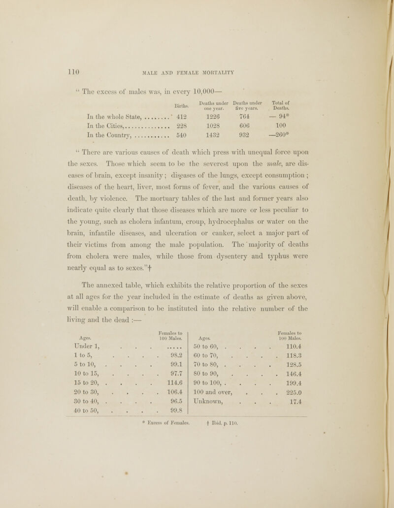 The excess of males was, in every 10,000— Births. In tlie whole State, ' 412 In the Cities, 228 In the Country, 540 Deaths under Deaths under Total of one year. five years. Deaths. 1226 764 — 94* 1028 GOG 100 1432 932 —260* There are various causes of death which press with unequal force upon the sexes. Those which seem to be the severest upon the male, arc dis- eases of brain, except insanity; diseases of the lungs, except consumption ; diseases of the heart, liver, most forms of fever, and the various causes of death, by violence. The mortuary tables of the last and former years also indicate quite clearly that those diseases which are more or less peculiar to the young, such as cholera infantum, croup, hydrocephalus or water on the brain, infantile diseases, and ulceration or canker, select a major part of their victims from among the male population. The majority of deaths from cholera were males, while those from dysentery and typhus were nearly equal as to sexes, f The annexed table, which exhibits the relative proportion of the sexes at all ages for the year included in the estimate of deaths as given above, will enable a comparison to be instituted into the relative number of the living1 and the dead :— Ages. Females to 100 Males. Ages. Females to LOO Males. Under 1, 50 to 60, . 110.4 1 to 5, 98.2 60 to 70, . 118.3 5 to 10, . 99.1 70 to 80, . 128.5 10 to 15, . 97.7 80 to 90, . 146.4 15 to 20, . 114.6 90 to 100, . 199.4 20 to 30, . 106.4 100 and over, . 225.0 30 to 40, . 96.5 Unknown, 17.4 40 to 50, 99.8 * Excess of Females f Ibid. p. 110.