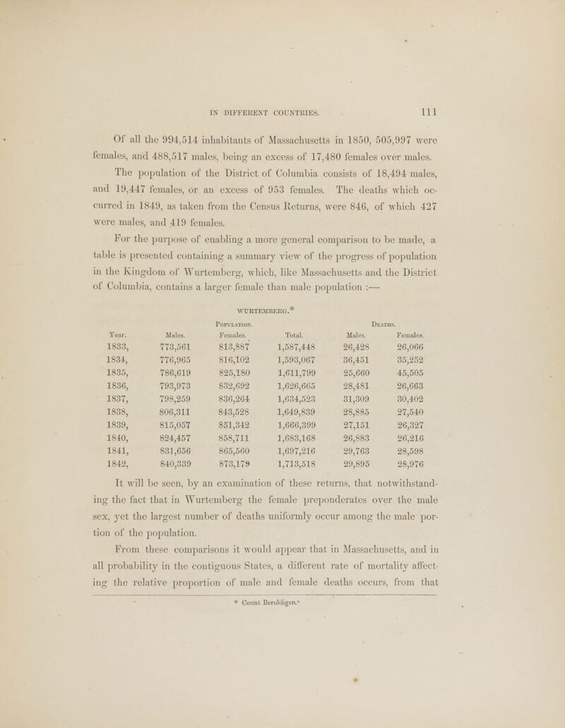 Of all the 994,514 inhabitants of Massachusetts in 1850, 505,997 were females, and 488,517 males, being an excess of 17,480 females over males. The population of the District of Columbia consists of 18,494 males, and 19,447 females, or an excess of 953 females. The deaths which oc- curred in 1849, as taken from the Census Returns, were 846, of which 427 were males, and 419 females. For the purpose of enabling a more general comparison to be made, a table is presented containing a summary view of the progress of population in the Kingdom of Wurtemberg, which, like Massachusetts and the District of Columbia, contains a larger female than male population :— WURTEMBERG. Population. Deaths. Year. Males. Females. Total. Males. Females. 1833, 773,501 813,887 1,587,448 26,428 26,066 1834, 776,905 816,102 1,593,067 36,451 35,252 1835, 786,619 825,180 1,611,799 25,660 45,505 1836, 793,973 832,692 1,626,665 28,481 26,663 1837, 798,259 836,264 1,634,523 31,309 30,402 1838, 806,311 843,528 1,649,839 28,885 27,540 1839, 815,057 851,342 1,666,399 27,151 26,327 1840, 824,457 858,711 1,683,168 26,883 26,216 1841, 831,656 865,560 1,697,216 29,763 28,598 1842, 840,339 873,179 1,713,518 29,895 28,976 It will be seen, by an examination of these returns, that notwithstand- ing the fact that in Wurtemberg the female preponderates over the male sex, yet the largest number of deaths uniformly occur among the male por- tion of the population. From these comparisons it would appear that in Massachusetts, and in all probability in the contiguous States, a different rate of mortality affect- ing the relative proportion of male and female deaths occurs, from that * Count Beroldigen.*