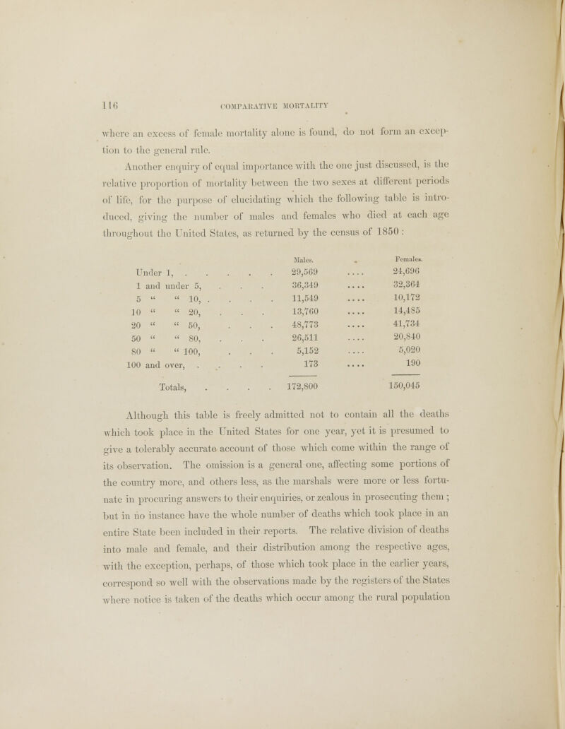 where an excess of female mortality alone is found, do not form an excep- tion to the general rule. Another enquiry of equal importance with the one just discussed, is the relative proportion of mortality between the two sexes at different periods of life, for the purpose of elucidating which the following; table is intro- duced, giving the number of males and females who died at each age throughout the United States, as returned by the census of 1850 : Under 1, 1 and under 5, 5 u  10, 10   20, 20   50, 50   80, 80   100, 100 and over, Totals, Males. Females 29,569 24,696 36,349 32,364 11,549 10,172 13,760 14,485 48,773 41,734 26,511 20,840 5,152 5,020 173 190 172,800 150,045 Although this table is freely admitted not to contain all the deaths which took place in the United States for one year, yet it is presumed to give a tolerably accurate account of those which come within the range of its observation. The omission is a general one, affecting some portions of the country more, and others less, as the marshals were more or less fortu- nate in procuring answers to their enquiries, or zealous in prosecuting them ; but in no instance have the whole number of deaths which took place in an entire State been included in their reports. The relative division of deaths into male and female, and their distribution among the respective ages, with the exception, perhaps, of those which took place in the earlier years, correspond so well with the observations made by the registers of the States where notice is taken of the deaths which occur among the rural population