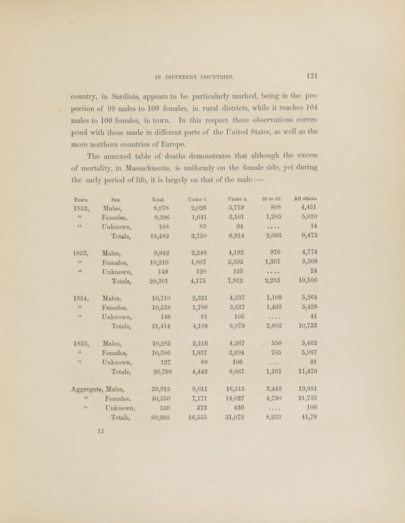 country, in Sardinia, appears to be particularly marked, being in the pro- portion of 99 males to 100 females, in rural districts, while it reaches 104 males to 100 females, in town. In this respect these observations corres- pond with those made in different parts of the United States, as well as the more northern countries of Europe. The annexed table of deaths demonstrates that although the excess of mortality, in Massachusetts, is uniformly on the female side, yet during the early period of life, it is largely on that of the male :— Years. Sex. Total. Under 1. Under 5. 20 to 30. All others. 1852, Males, 8,978 2,026 3,719 808 4,451 u Females, 9,396 1,641 3,101 1,285 5,010 « Unknown, 108 83 94 .... 14 Totals, 18,482 3,750 6,914 2,093 9,475 1853, Males, 9,942 2,248 4,192 976 4,774 u Females, 10,210 1,807 3,595 1,307 5,308 u Unknown, 149 120 125 .... 24 Totals, 20,301 4,175 7,912 2,283 10,106 1854, Males, 10,710 2,321 4,337 1,109 5,264 u Females, 10,558 1,786 3,637 1,493 5,428 <( Unknown, 146 81 105 .... 41 Totals, 21,414 4,188 8,079 2,602 10,733 1855, Males, 10,285 2,416 4,267 550 5,462 a Females, 10,386 1,937 3,694 705 5,987 a Unknown, 127 89 106 .... 21 Totals, 20,798 4,442 8,067 1,201 11,470 Aggregat e, Males, 39,915 9,011 16,515 3,443 19,951 u Females, 40,550 7,171 14,027 4,790 21,733 a Unknown, 530 373 430 100 Totals, 80,995 16,555 31,072 8,233 41,78 15