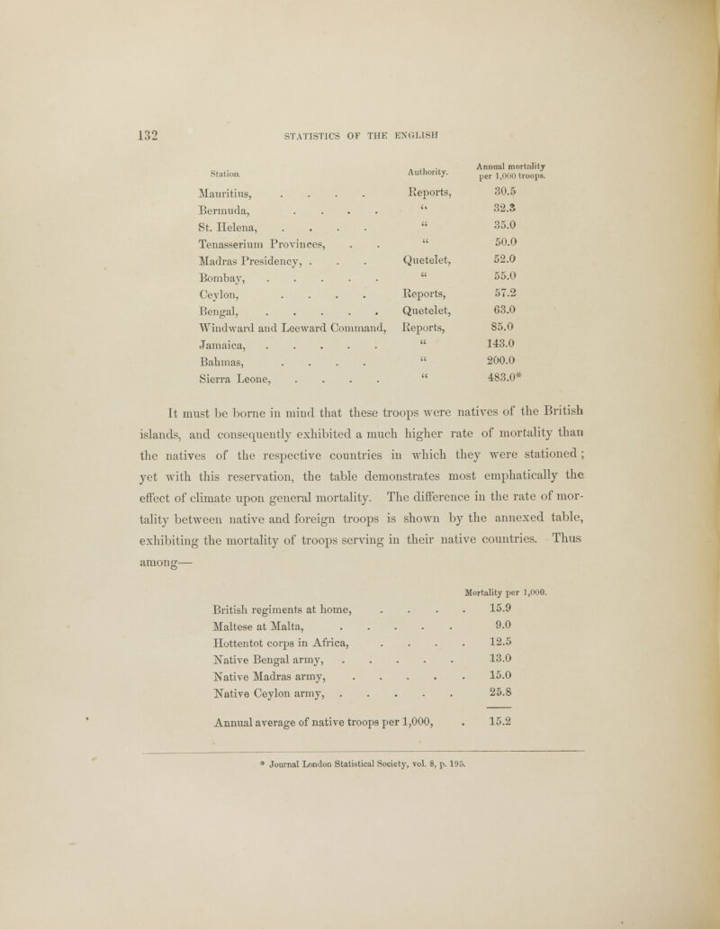 Station. Authority. per 1,000 t Mauritius, .... Keports, 30.5 Bermuda, .... u 32.5 St. Helena, .... u 35.0 Tenasserium Provinces, u 50.0 Madras Presidency, . Quetelet, 52.0 Bombay, u 55.0 Ceylon, .... Reports, 57.2 Bengal, Quetelet, 63.0 Windward and Leeward Command, Reports, 85.0 Jamaica, « 143.0 Balimas, .... u 200.0 Sierra Leone, .... u 483.0* It must be borne in mind that these troops were natives of the British islands, and consequently exhibited a much higher rate of mortality than the natives of the respective countries in which they were stationed ; yet with this reservation, the table demonstrates most emphatically the effect of climate upon general mortality. The difference in the rate of mor- tality between native and foreign troops is shown by the annexed table, exhibiting the mortality of troops serving in their native countries. Thus among— Mortality per 1,000. British regiments at home, .... 15.9 Maltese at Malta, 9-0 Hottentot corps in Africa, . . . . 12.5 Native Bengal army, 13.0 Native Madras army, 15.0 Native Ceylon army, 25.8 Annual average of native troops per 1,000, . 15.2 * Journal London Statistical Society, vol. 8, p. 195.