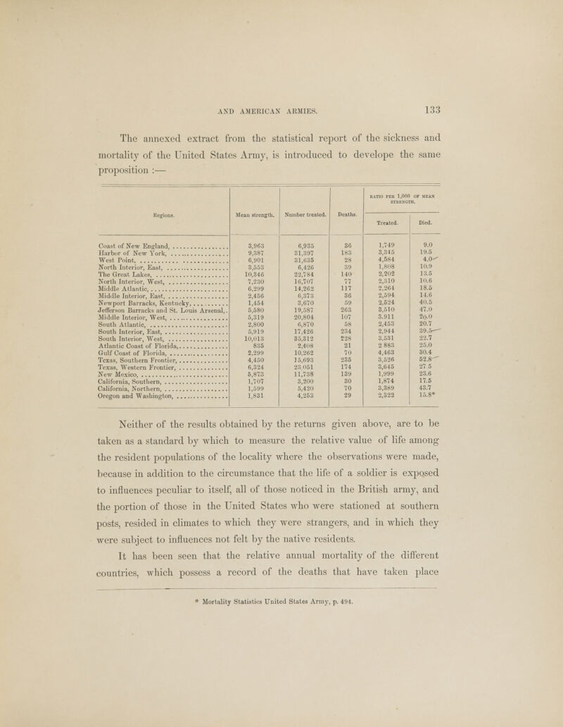 The annexed extract from the statistical report of the sickness and mortality of the United States Army, is introduced to develope the same proposition :— Mean strength. Number treated. Deaths. RATIO PER 1,000 OF MEAN STRENGTH. Regions. Treated. Died. 3,963 9,387 6,901 3,553 10,346 7,230 6,299 2,456 1,454 5,580 5,319 2,800 5,919 10,013 835 2,299 4,450 6,324 5,873 1,707 1,599 1,831 6,935 31,397 31,635 6,426 22,784 16,707 14,262 6,373 3,670 19,587 20,804 6,870 17,426 35,312 2,408 10,262 15,693 23 051 11,738 3,200 5,420 4,253 36 183 28 39 140 77 117 36 59 263 107 58 234 228 21 70 235 174 139 30 70 29 1,749 3,345 4,584 1,808 2,202 2,310 2,264 2,594 2,524 3,510 3.911 2,453 2,944 3,531 2 883 4,463 3,526 3,645 1,999 1,874 3,389 2 322 9.0 19.5 West Point 4.0-- North Interior, East, 10.9 13.5 10.6 Middle Atlantic 18.5 14.6 Jefferson Barracks and St. Louis Arsenal,. Middle Interior, West 40.5 47.0 20-0 20.7 39.5-- 22.7 25.0 Gulf Coast of Florida 30.4 52.8 27.5 23.6 17.6 43.7 15.8* Neither of the results obtained by the returns given above, are to be taken as a standard by which to measure the relative value of life among the resident populations of the locality where the observations were made, because in addition to the circumstance that the life of a soldier is exposed to influences peculiar to itself, all of those noticed in the British army, and the portion of those in the United States who were stationed at southern posts, resided in climates to which they were strangers, and in which they were subject to influences not felt by the native residents. It has been seen that the relative annual mortality of the different countries, which possess a record of the deaths that have taken place * Mortality Statistics United States Army, p. 494.