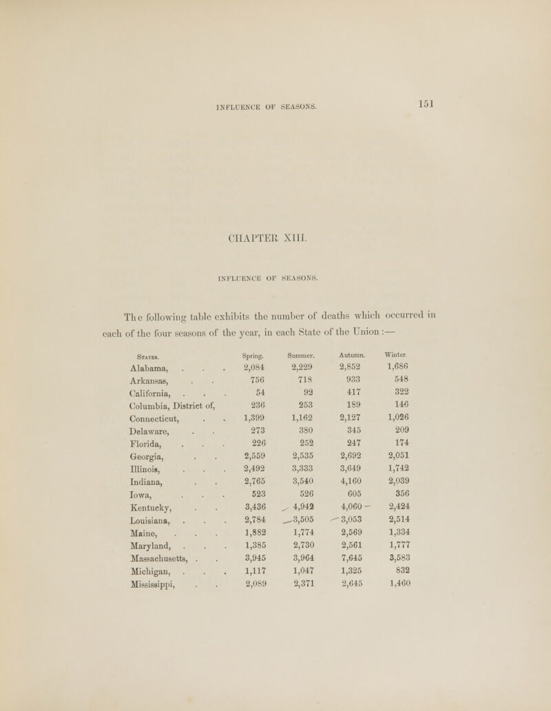 CHAPTER XIII. INFLUENCE OF SEASONS. The following tabic exhibits the number of deaths which occurred in each of the four seasons of the year, in each State of the Union :— States. Spring. Summer. Autumn. Winter. Alabama, 2,084 2,229 2,852 1,686 Arkansas, 756 718 933 548 California, 54 92 417 322 Columbia, District of, 236 253 189 146 Connecticut, 1,399 1,162 2,127 1,026 Delaware, 273 380 345 209 Florida, 226 252 247 174 Georgia, 2,559 2,535 2,692 2,051 Illinois, 2,492 3,333 3,649 1,742 Indiana, 2,765 3,540 4,160 2,039 Iowa, 523 526 605 356 Kentucky, 3,436 z 4,942 4,060 - 2,424 Louisiana, 2,784 ^3,505 ■ 3,053 2,514 Maine, 1,882 1,774 2,569 1,334 Maryland, 1,385 2,730 2,561 1,777 Massachusetts, . 3,945 3,964 7,645 3,583 Michigan, 1,117 1,047 1,325 832 Mississippi, 2,089 2,371 2,645 1,460