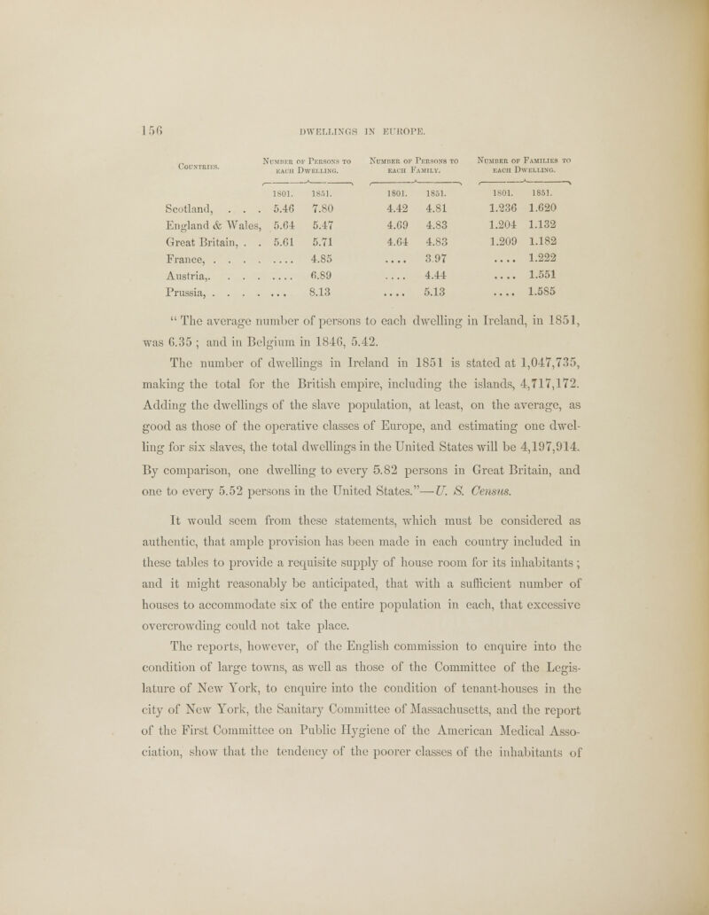 Countries. NlJMBEB I EACH df Persons to Dwelling. NUMnF.R OF EACH ] Persons to •'amily. Numder of Families to EAcn Dwelling. * 1801. 1851. 1801. 1851. 1801. 1851. Scotland, . . . 5.46 7.80 4.42 4.81 1.236 1.020 England & Wales. , 5.04 5.47 4.09 4.83 1.204 1.132 Great Britain, . . 5.G1 5.71 4.04 4.83 1.209 1.182 France, . . . . 4.85 .... 3.97 .... 1.222 Austria,. . . . 0.89 4.44 .... 1.551 Prussia, . . . . • • • 8.13 • • • • 5.13 .... 1.585  The average number of persons to each dwelling in Ireland, in 1851, was G.35 ; and in Belgium in 1846, 5.42. The number of dwellings in Ireland in 1851 is stated at 1,047,735, making the total for the British empire, including the islands, 4,717,172. Adding the dwellings of the slave population, at least, on the average, as good as those of the operative classes of Europe, and estimating one dwel- ling for six slaves, the total dwellings in the United States will be 4,197,914. By comparison, one dwelling to every 5.82 persons in Great Britain, and one to every 5.52 persons in the United States.—U. S. Census. It would seem from these statements, which must be considered as authentic, that ample provision has been made in each country included in these tables to provide a requisite supply of house room for its inhabitants; and it might reasonably be anticipated, that with a sufficient number of houses to accommodate six of the entire population in each, that excessive overcrowding could not take place. The reports, however, of the English commission to enquire into the condition of large towns, as well as those of the Committee of the Legis- lature of New York, to enquire into the condition of tenant-houses in the city of New York, the Sanitary Committee of Massachusetts, and the report of the First Committee on Public Hygiene of the American Medical Asso- ciation, show that the tendency of the poorer classes of the inhabitants of