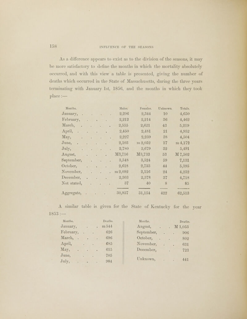 As a difference appears to exist as to the division of the seasons, it may be more satisfactory to define the months in which the mortality absolutely occurred, and with this view a table is presented, giving the number of deaths which occurred in the State of Massachusetts, during the three years terminating with January 1st, 185G, and the months in which they took place:— Months. January, . February, March, April, . May, June, July, August, September, October, November, December, Not stated, Aggregate, Males. Females. Unknown. Totals. 2,296 2,344 10 4,650 2,212 2,214 36 4,462 2,555 2,621 43 5,219 2,450 2,481 21 4,952 2,227 2,239 38 4,504 2,103 m 2,052 17 m 4,172 2,780 2,679 32 5,491 M3,716 M3,733 53 M 7,502 3,548 3,524 59 7,131 2,618 2,733 44 5,395 m 2,092 2,116 24 4,232 2,303 2,378 37 4,718 37 40 8 85 30,937 31,154 422 62,513 A similar table is given for the State of Kentucky for the year 1853 Months. Deaths. Months. Deaths. January, February, March, . . m 544 626 696 August, September, October, . M 1,053 906 802 April, 685 November, 631 May, . 615 December, 723 June, July, 705 984 Unknown, 441