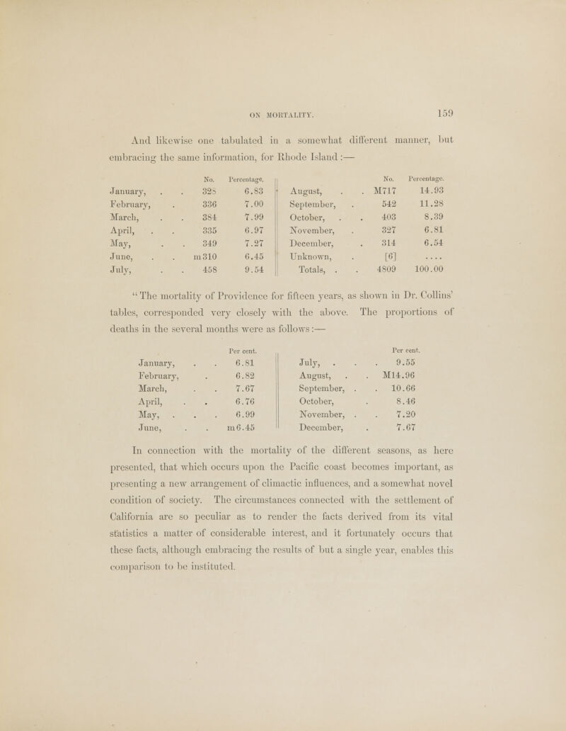 And likewise one tabulated in a somewhat different manner, but embracing the same information, for Rhode Island :— No. Percentage. No. Percentage. January, 32? 6.83 August, . M717 14.93 February, 336 7.00 September, 542 11.28 March, 384 7.99 October, 403 8.39 April, 335 6.97 November, 327 6.81 May, 349 7.27 December, 314 6.54 June, m 310 6.45 Unknown, [6] .... July, 458 9.54 Totals, . 4809 100.00  The mortality of Providence for fifteen years, as shown in Dr. Collins' tables, corresponded very closely with the above. The proportions of deaths in the several months were as follows:— Per cent. Per cent January, 6.81 July, . 9.55 February, 6.82 August, . M14.96 March, 7.67 September, . . 10.66 April, 6.76 October, 8.46 May, . 6.99 November, . 7.20 June, m6.45 December, 7.67 In connection with the mortality of the different seasons, as here presented, that which occurs upon the Pacific coast becomes important, as presenting a new arrangement of climactic influences, and a somewhat novel condition of society. The circumstances connected with the settlement of California are so peculiar as to render the facts derived from its vital statistics a matter of considerable interest, and it fortunately occurs that these facts, although embracing the results of but a single year, enables this comparison to be instituted.