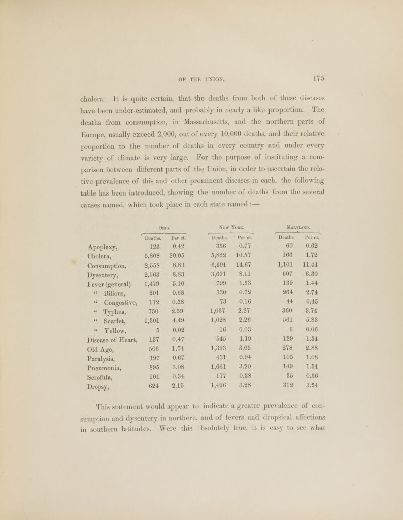 cholera. It is quite certain, that the deaths from both of these diseases have been under-estimated, and probably in nearly a like proportion. The deaths from consumption, in Massachusetts, and the northern parts of Europe, usually exceed 2,000, out of every 10,000 deaths, and their relative proportion to the number of deaths in every country and under every variety of climate is very large. For the purpose of instituting a com- parison between different parts of the Union, in order to ascertain the rela- tive prevalence of this and other prominent diseases in each, the following table has been introduced, showing the number of deaths from the several causes named, which took place in each state named :— Ohk >. New York. Marti AND. Deaths. Per ct. Deaths. • Per ct. Deaths. Per ct. Apoplexy, 123 0.42 356 0.77 60 0.62 Cholera, 5,808 20.05 5,822 10.57 166 1.72 Consumption, 2,558 8.83 6,691 14.67 1,101 11.44 Dysentery, 2,563 8.83 3,691 8.11 607 6.30 Fever (general) 1,479 5.10 799 1.53 139 1.44  Bilious, 201 0.68 330 0.72 264 2.74  Congestive, 112 0.38 73 0.16 44 0.45  Typhus, 750 2.59 1,037 2.27 360 3.74  Scarlet, 1,301 4.49 1,028 2.26 561 5.83  Yellow, 5 0.02 16 0.03 6 0.06 Disease of Heart, 137 0.47 545 1.19 129 1.34 Old Age, 506 1.74 1,393 3.05 278 2.88 Paralysis, 197 0.67 431 0.94 105 1.08 Pneumonia, 895 3.08 1,661 3.20 149 1.54 Scrofula, 101 0.34 177 0.38 35 0.36 Dropsy, 624 2.15 1,496 3.28 312 3.24 This statement would appear to indicate a greater prevalence of con- sumption and dysentery in northern, and of fevers and dropsical affections in southern latitudes. Were this bsolutely true, it is easy to see what