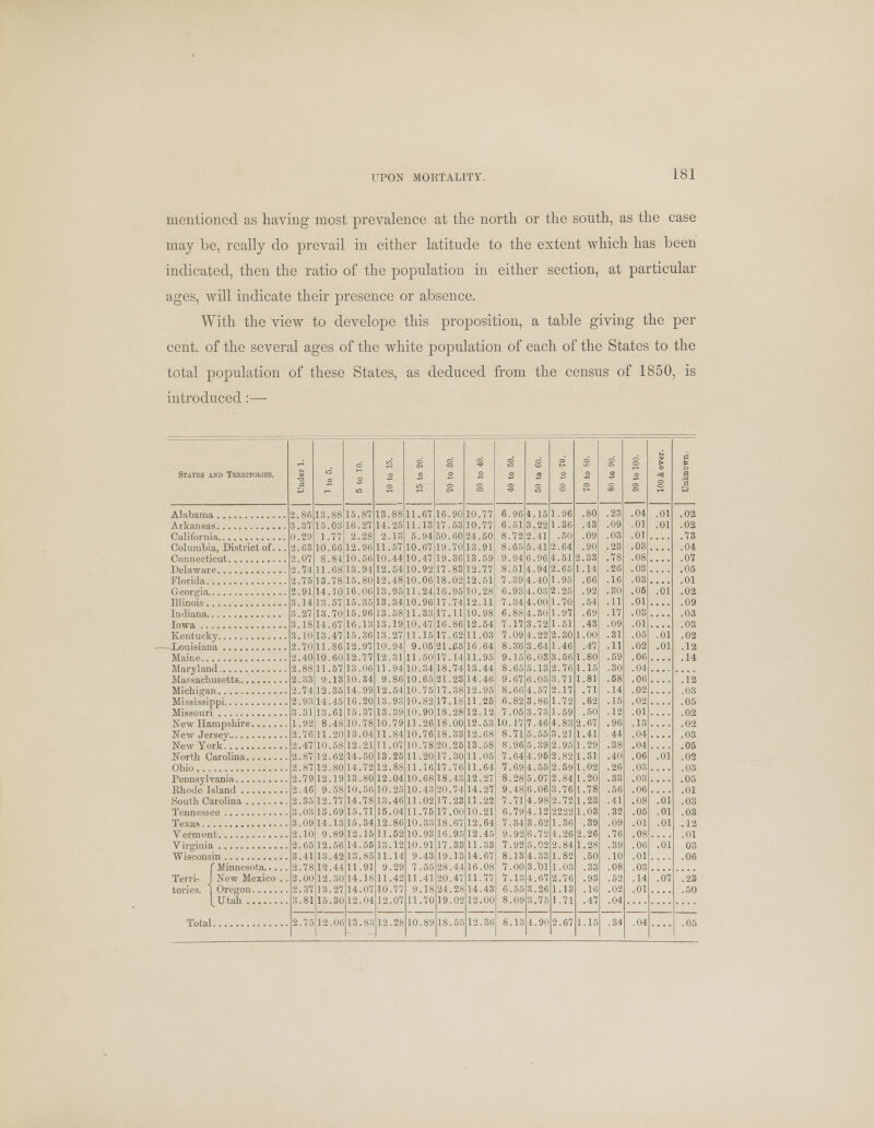 mentioned as having most prevalence at the north or the south, as the case may be, really do prevail in either latitude to the extent which has been indicated, then the ratio of the population in either section, at particular ages, will indicate their presence or absence. With the view to develope this proposition, a table giving the per cent, of the several ages of the white population of each of the States to the total population of these States, as deduced from the census of 1850, is introduced:— States and Territories. Alabama Arkansas California Columbia, District of. . Connecticut Delaware. Florida Georgia Illinois Indiana Iowa Kentucky Louisiana Maine Maryland Massachusetts Michigan Mississippi Missouri New Hampshire New Jersey New York North Carolina Ohio Pennsylvania Ehode Island South Carolina Tennessee Texas Vermont Virginia Wisconsin (Minnesota.. . . New Mexico . Oregon Utah Total. 13.88 15.03 1.77 10.66 8.84 11.68 13.78 14.10 13.57 13.70 14.67 13.47 11.86 10.60 11.57 9.13 12.35 14.45 13.61 8.48 11.20 10.58 12.62 12. 12.19 9.58 12.77 13.69 14.13 9.89 12.56 13.42 12.44 12.30 37 13.27 81 15.30 2.75 12. 06 13.88 14.25 2.13 11.57 10.44 12.54 12.48 13.95 13.34 13.58 13.19 13.27 10.94 12.31 11.94 9 12.54 13.93 13.39 10.79 11.84 11.07 13.25 12.88 12.04 10.25 13.46 15.04 12.86 11.52 13.12 11.14 9.29 11.42 10.77 12.07 13.83 12.28 10.89 10.77 10.77 24.50 13.91 13.59 12.77 12.51 10.28 12.11 10.98 12.54 11.03 16.64 11.95 13.44 14.46 12.95 11.25 12.12 12.53 12.68 13.58 11.05 11.64 12 14.27 11.22 10.21 12.64 12.45 11.33 14.67 16.0 11.7 14.43 12.00 12.36 96 51 72 65 94 51 39 9:i 34 Ss 17 09 8.36 9.15 8.65 9.67 8.66 6.82 7.05 0.17 8.71 8.96 7.64 7.69 8.28 4.15 3.22 2.41 5.41 6.96 4.94 4.40 4.03 4.00 4.30 3.72 4.22 64 6.03 5.13 05 4.57 3.86 3.73 7.46 5. 55 5.39 4.96 4.55 5.07 6.06 4.98 4.12 3.62 6.72 5.02 4.33 3.'01 4.67 3.26 3.75 2.82 59 84 76 72 4.902.67 .13 .09 .90 2.33 1.14 66 112 54 6'.i 43 1.00 .47 1.80 1.15 1.81 .71 .62 .50 2.67 1.41 1.29 1.31 1.02 1.20 1.78 1.23 1.03 .39 2.26 1.28 .50 .33 .93 .16 .47 .04 .01 .01 .03 .08 .03 .03 .05 .01 .03 .01 .05 .02 .06 .04 .06 .02 .02 .01 .13, -111 .04 .06 .03 .03 .06 .08 .05 .Hi .0s .06 .ill .03 .14 .Hi .01 .07 .02 .02 .73 .04 .07 .05 .01 .02 .09 .03 .03 .02 .12 .14 .12 .03 .05 .02 .02 .03 .05 .02 .03 .05 .01 .03 .03 .12 .01 03 .06 .23 .50 .05