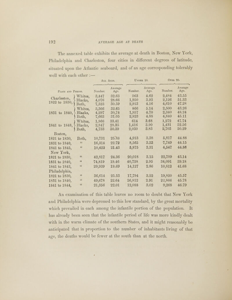 The annexed table exhibits the average at death in Boston, New York, Philadelphia and Charleston, four cities in different degrees of latitude, situated upon the Atlantic seaboard, and of an age corresponding tolerably well with each other :— Period. All Ages. Under 20. Over 20. Place and r— ■ Number. Average Age. Number. Average Age. Number. Average Age. Charleston, 1822 to 1830, ) Whites, > Blacks, ) Both, 3,447 4,076 7,523 32.63 28.66 30.59 963 1,950 2,913 4.62 3.93 4.16 2,484 2,126 4,610 43.55 51.33 47.28 1831 to 1840, ) Whites, > Blacks, ) Both, 3,366 4,297 7,663 32.65 30,74 31.05 866 1,957 2,823 5.14 4.70 4.88 2,500 2,340 4,840 43.26 48.24 45.11 1841 to 1848, Whites, > Blacks, ) Both, 1,866 2,847 4,733 33.41 28.35 30.39 614 1,416 2,030 3.68 3.90 3.83 1,272 1,431 2,703 47.74 52.56 50.29 Boston, 1821 to 1830, Both, 10,731 25!88 4,913 3.38 5,817 44.88 1831 to 1840, « 16,314 22.72 8,565 3.33 7,749 44.15 1841 to 1845, it 10,422 21.43 5,875 3.31 4,547 44.86 New York, 1821 to 1830, K 42,817 24.36 20,018 3.15 22,709 43.14 1831 to 1840, (( 74,819 19.46 40,728 2.95 34,091 39.18 1841 to 1843, (( 29,939 19.69 14,127 2.86 10,812 41.68 Philadelphia, 1821 to 1830, a 36,614 25.53 17,794 3.22 19,820 45.57 1831 to 1840, it 49,678 22.64 26,812 2.91 22,866 45.78 1841 to 1844, a 21,356 22.01 12,088 3.02 9,268 46.79 An examination of this table leaves no room to doubt that New York and Philadelphia were depressed to this low standard, by the great mortality which prevailed in each among the infantile portion of the population. It has already been seen that the infantile period of life was more kindly dealt with in the warm climate of the southern States, and it might reasonably be anticipated that in proportion to the number of inhabitants living of that age, the deaths would be fewer at the south than at the north.