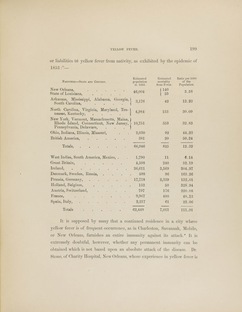 or liabilities to yellow fever from nativity, as exhibited by the epidemic of 1853 :— Estimated Estimated Ratio per 1000 Nativities—State and Country. population mortality of the in 1853. from Fever. Population. New Orleans, -,m, (140 Q KQ State of Louisiana, .... 46'004 { 25 3'58 Arkansas, Mississippi, Alabama, Georgia,) 0-17P 40 13 22 South Carolina, j ' North Carolina, Virginia, Maryland, Ten- } . gg, . ko oq nq nessee, Kentucky, .... J ' New York, Vermont, Massachusetts, Maine, ) Rhode Island, Connecticut, New Jersey, V 10,751 353 32.83 Pennsylvania, Delaware, . . . ) Ohio, Indiana, Illinois, Missouri, . . 2,030 British America, . ' . . . . 381 Totals, 66,916 West Indies, South America, Mexico, . . 1,790 Great Britain, 4,598 Ireland, 26,611 Denmark, Sweden, Russia, .... 588 Prussia, Germany, ..... 17,718 Holland, Belgium, 152 Austria, Switzerland, .... 797 France, 9,967 Spain, Italy, 2,217 92 44.23 20 50.24 825 12.32 11 6.14 240 52.19 3,569 204.97 96 163.26 2,339 132.01 50 328.94 176 220.08 480 48.13 61 22.06 Totals 62,448 7,011 111.91 It is supposed by many that a continued residence in a city where yellow fever is of frequent occurrence, as in Charleston, Savannah, Mobile, or New Orleans, furnishes an entire immunity against its attack.' It is extremely doubtful, however, whether any permanent immunity can bo obtained which is not based upon an absolute attack of the disease. Dr. Stone, of Charity Hospital, New Orleans, whose experience in yellow fever is