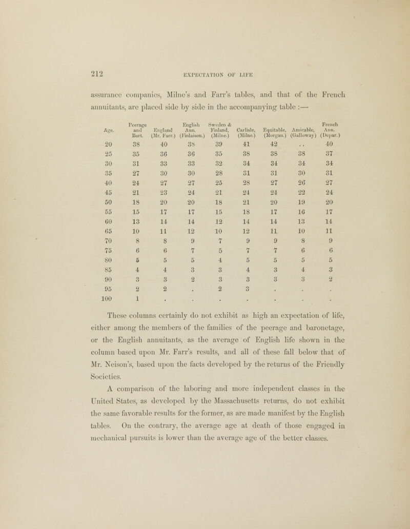 assurance companies, Milne's and Farr's tables, and that of the French annuitants, are placed side by side in the accompanying table :—■ Age. Peerage ami Bart. England (Mr. Fair.) English Ann. (Finlaison.) Sweden & Finland, (Milne.) Carlisle, (Milne.) Equitable, (Morgan.) Amicable, (Galloway) French Ann. (Depar.) 20 38 40 3S 39 41 42 40 25 35 36 36 35 38 38 38 37 30 31 33 33 32 34 34 34 34 35 27 30 30 28 31 31 30 31 40 24 27 27 25 28 27 26 27 45 21 23 24 21 24 24 22 24 50 18 20 20 18 21 20 19 20 55 15 17 17 15 18 17 16 17 GO 13 14 14 12 14 14 13 14 65 10 11 12 10 12 11 10 11 70 8 8 9 7 9 9 8 9 75 6 6 7 5 7 7 6 6 80 5 5 5 4 5 5 5 5 85 4 4 3 3 4 3 4 3 90 3 3 2 3 3 3 3 2 95 2 2 . 2 3 . 100 1 , m f . . w These columns certainly do not exhibit as high an expectation of life, either among the members of the families of the peerage and baronetage, or the English annuitants, as the average of English life shown in the column based upon Mr. Farr's results, and all of these fall below that of Mr. Neison's, based upon the facts developed by the returns of the Friendly Societies. A comparison of the laboring and more independent classes in the United States, as developed by the Massachusetts returns, do not exhibit the same favorable results for the former, as are made manifest by the English tables. On the contrary, the average age at death of those engaged in mechanical pursuits is lower than the average age of the better classes.