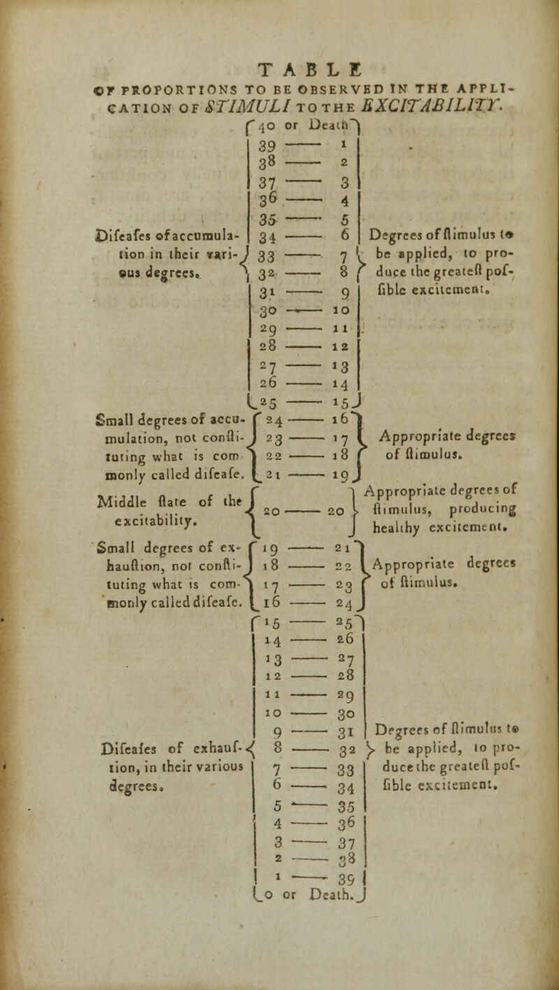 TABLE OF PROPORTIONS TO BE OBSERVBD IN THE APPLI- CATION OF STIMULI to the EXCITABILITY. ' \o or De<uh~>l 1 2 3 Difeafes of accumula- tion in their va.ri-J Degrees of flimulus (• be applied, to pro- duce the greatefl pof- fiblc excitement. J I Appropriate J of flimulus. degrees Small degrees of ex hauftion, not con tuting what is com enonly called difeafc Appropriate degrees of ftimulus, producing healthy excitement. Appropriate degrees of ftimulus. Difeafes of exhauf-^ lion, in their various degrees. Degrees of flimulus t» y be applied, to pro- duce the greatefl pof- fible excitement. l_o or Death._