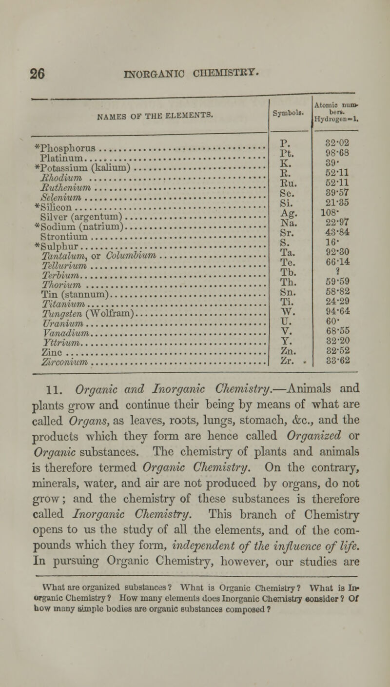 NAMES OF THE ELEMENTS. *Pliospliorus Platinum » *Potassium (kalium) Hhodium Jtutlienium Selenium *Silicon Silver (argentum) * Sodium (natrium) Strontium *Sulpliur Tantalum, or Columbium Tellurium Terbium, Thorium Tin (stannum) Titanium Tungsten (Wolfram) Uranium Vanadium Yttrium Zinc Zirconium, Atomic nui bcrs. HydrogeD- 32-02 98-68 39- 52-11 52-11 89-57 21-35 108- 22-97 43-84 16- 92-30 66-14 59-59 58-82 24-29 94-64 60- 68-55 82-20 82-52 33-62 11. Organic and Inorganic Chemistry/.—Animals and plants grow and continue their being by means of what are called Organs, as leaves, roots, lungs, stomach, &c., and the products which they form are hence called Organized or Organic substances. The chemistry of plants and animals is therefore termed Organic Chemistry. On the contraiy, minerals, water, and air are not produced by organs, do not grow; and the chemistry of these substances is therefore called Inorganic Chemistry. This branch of Chemistry opens to us the study of aU the elements, and of the com- pounds which they form, independent of the influence of life. In pursuing Organic Chemisti-y, however, our studies are What are organized substances ? What is Organic Chemistry 1 WTiat is In- organic Chemistry ? How many elements does Inorganic Cheniistry eonsider ? 0/ how many simple bodies are organic substances composed ?