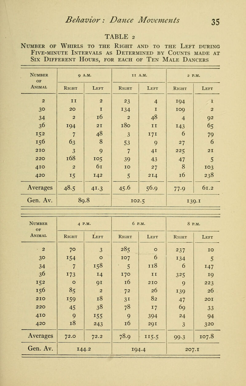 TABLE 2 Number of Whirls to the Right and to the Left during Five-minute Intervals as Determined by Counts made at Six Different Hours, for each of Ten Male Dancers Number 9 A.M. II A.M. 2 P.M. OF Animal Right Left Rtght Left Right Left 2 II 2 23 4 194 I 30 20 I 134 I 109 2 34 2 16 2 48 4 92 36 194 21 180 II 143 65 152 7 48 3 171 6 79 156 63 8 53 9 27 6 210 3 9 7 41 225 21 220 168 105 39 43 47 5 410 2 61 10 27 8 103 420 15 142 5 214 16 238 Averages 48.5 41.3 45-6 56.9 77-9 61.2 Gen. Av. 89.8 102.5 I39-I Number OF 4 P.M. 6 P.M. 8 P.M. Animal Right Left Right Left Right Left 2 30 34 36 152 156 210 220 410 420 70 154 7 173 0 85 159 45 9 18 3 0 158 14 91 2 18 38 155 243 285 107 5 170 16 72 31 78 9 16 0 6 118 II 210 26 82 17 394 291 237 134 6 325 9 139 47 69 24 3 10 5 147 19 223 26 201 94 320 Averages 72.0 72.2 78.9 II5-5 99-3 107.8 144.2 19. \A 207.1