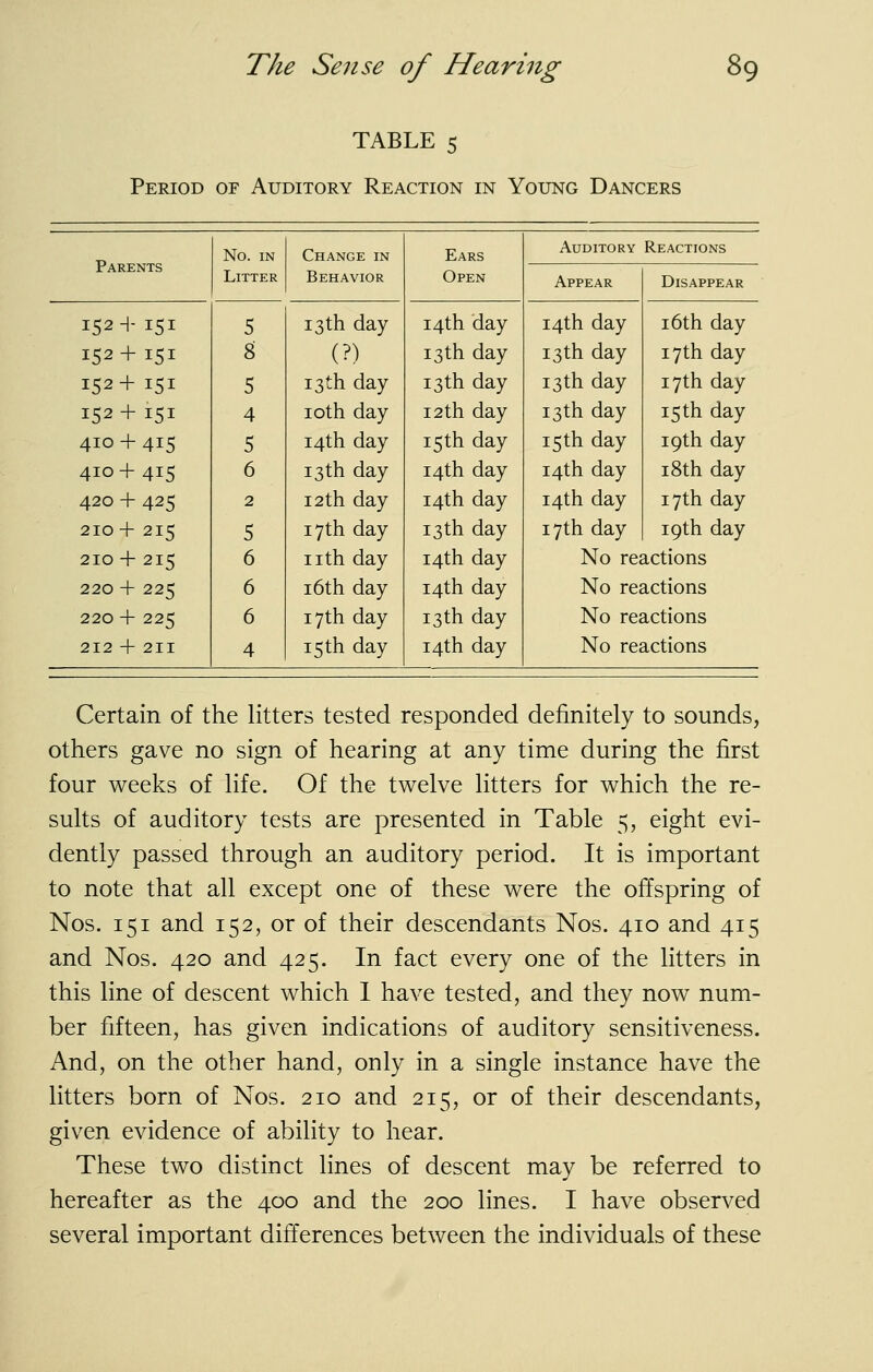 TABLE 5 Period of Auditory Reaction in Young Dancers Parents 152 H- 151 152+ 151 152+ 151 152+ 151 410 + 415 410+415 420 + 425 210 + 215 210 + 215 220 + 225 220 + 225 212 + 211 No. IN Change in Litter Behavior 5 13 th day 8 (?) 5 13th day 4 loth day 5 14th day 6 13th day 2 12th day 5 17th day 6 nth day 6 16th day 6 17th day 4 15th day Ears Open 14th day 13th day 13th day 12th day 15th day 14th day 14th day 13th day 14th day 14th day 13th day 14th day Auditory Reactions Appear 14th day 13th day 13th day 13th day 15 th day 14th day 14th day 17th day Disappear 16th day 17 th day 17th day 15th day 19th day 18th day 17th day 19th day No reactions No reactions No reactions No reactions Certain of the litters tested responded definitely to sounds, others gave no sign of hearing at any time during the first four weeks of life. Of the twelve litters for which the re- sults of auditory tests are presented in Table 5, eight evi- dently passed through an auditory period. It is important to note that all except one of these were the offspring of Nos. 151 and 152, or of their descendants Nos. 410 and 415 and Nos. 420 and 425. In fact every one of the litters in this line of descent which I have tested, and they now num- ber fifteen, has given indications of auditory sensitiveness. And, on the other hand, only in a single instance have the litters born of Nos. 210 and 215, or of their descendants, given evidence of ability to hear. These two distinct lines of descent may be referred to hereafter as the 400 and the 200 lines. I have observed several important differences between the individuals of these