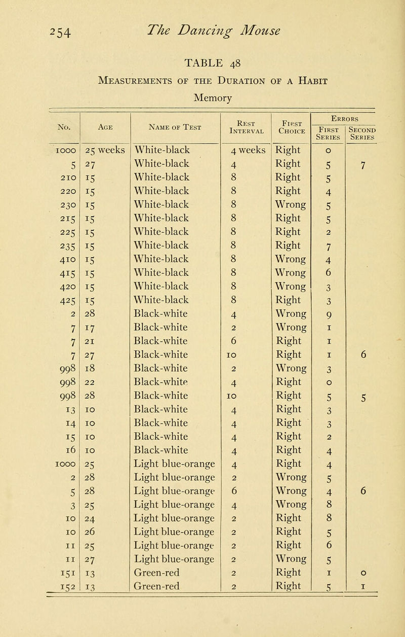 TABLE 48 Measurements of the Duration of a Habit Memory Age Name of Test Rest Interval First Choice Errors No. First Series Second Series 1000 25 weeks White-black 4 weeks Right 0 5 27 White-black 4 Right 5 7 210 15 White-black 8 Right 5 220 15 White-black 8 Right 4 230 15 White-black 8 Wrong 5 215 15 White-black 8 Right 5 225 15 White-black 8 Right 2 235 15 White-black 8 Right 7 410 15 White-black 8 Wrong 4 415 15 White-black 8 Wrong 6 420 15 White-black 8 Wrong 3 425 15 White-black 8 Right 3 2 28 Black-white 4 Wrong 9 7 17 Black-white 2 Wrong I 7 21 Black-white 6 Right I 7 27 Black-white 10 Right I 6 998 18 Black-white 2 Wrong 3 998 22 Black-white 4 Right 0 998 28 Black-white 10 Right 5 5 13 10 Black-white 4 Right 3 14 10 Black-white 4 Right 3 15 10 Black-white 4 Right 2 16 10 Black-white 4 Right 4 1000 25 Light blue-orange 4 Right 4 2 28 Light blue-orange 2 Wrong 5 5 28 Light blue-orange 6 Wrong 4 6 3 25 Light blue-orange 4 Wrong 8 10 24 Light blue-orange 2 Right 8 10 26 Light blue-orange 2 Right 5 II 25 Light blue-orange 2 Right 6 II 27 Light blue-orange 2 Wrong 5 151 13 Green-red 2 Right I 0 152 13 Green-red 2 Right 5 I