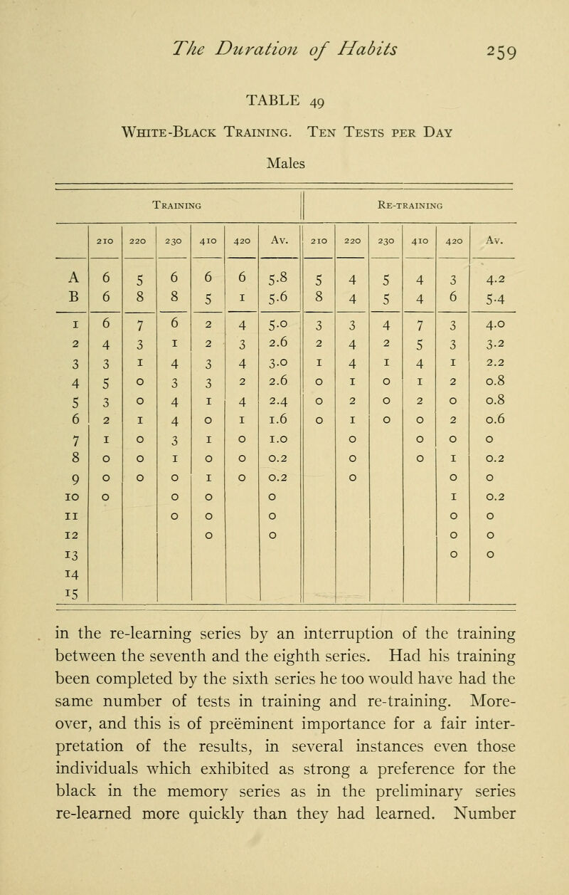 TABLE 49 White-Black Training. Ten Tests per Day Males Training Re-training 210 220 230 410 420 Av. 210 220 230 410 420 Av. A 6 5 6 6 6 5-8 5 4 5 4 3 4.2 B 6 8 8 5 I 5-6 8 4 5 4 6 5-4 I 6 7 6 2 4 5-0 3 3 4 7 3 4.0 2 4 3 I 2 3 2.6 2 4 2 5 3 3-2 3 3 I 4 3 4 3-0 I 4 I 4 I 2.2 4 5 0 3 3 2 2.6 0 I 0 I 2 0.8 5 3 0 4 I 4 2.4 0 2 0 2 0 0.8 6 2 I 4 0 I 1.6 0 I 0 0 2 0.6 7 I 0 3 I 0 I.O 0 0 0 0 8 0 0 I 0 0 0.2 0 0 I 0.2 9 0 0 0 I 0 0.2 0 0 0 10 0 0 0 0 I 0.2 II 0 0 0 0 0 12 0 0 0 0 13 0 0 14 15 in the re-learning series by an interruption of the training between the seventh and the eighth series. Had his training been completed by the sixth series he too would have had the same number of tests in training and re-training. More- over, and this is of preeminent importance for a fair inter- pretation of the results, in several instances even those individuals which exhibited as strong a preference for the black in the memory series as in the preliminary series re-learned more quickly than they had learned. Number