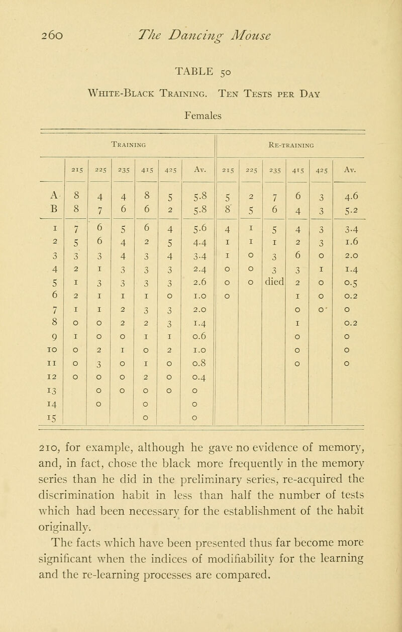 TABLE 50 White-Black Training. Ten Tests per Day Females Training Re-training 215 225 23s 415 42s Av. 215 225 235 415 425 Av. A B 8 8 4 7 4 6 8 6 5 2 5-8 5-8 5 8 2 5 7 6 6 4 3 3 4.6 5-2 I 2 3 4 5 6 7 8 9 10 II 12 13 14 15 7 5 3 2 I 2 I 0 I 0 0 0 6 6 3 I 3 I I 0 0 2 3 0 0 0 5 4 4 3 3 I 2 2 0 I 0 0 0 6 2 3 3 3 I 3 2 I 0 I 2 0 0 0 4 5 4 3 3 0 3 3 I 2 0 0 0 5-6 4.4 3-4 2.4 2.6 I.O 2.0 1.4 0.6 I.O 0.8 0.4 0 0 0 4 I I 0 0 0 I I 0 0 0 5 I 3 3 died 4 2 6 3 2 I 0 I 0 0 0 3 3 0 I 0 0 O' 3-4 1.6 2.0 1.4 0-5 0.2 0 0.2 0 0 0 210, for example, although he gave no evidence of memory, and; in fact, chose the black more frequently in the memory series than he did in the prelimxinary series, re-acquired the discrimination habit in less than half the number of tests which had been necessary for the establishment of the habit originally. The facts which have been presented thus far become more significant when the indices of modifiability for the learning and the re-learning processes are compared.