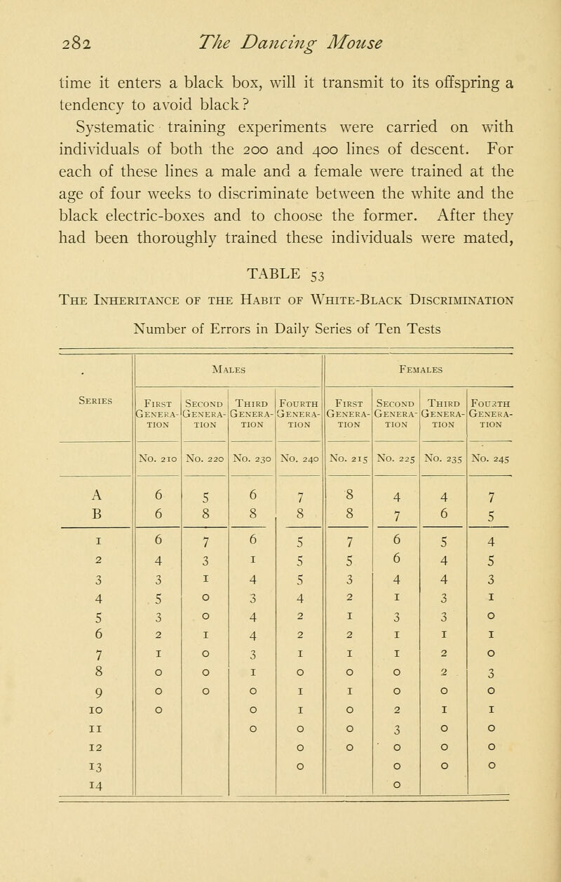 time it enters a black box, will it transmit to its offspring a tendency to avoid black? Systematic training experiments were carried on with individuals of both the 200 and 400 lines of descent. For each of these lines a male and a female were trained at the age of four weeks to discriminate between the white and the black electric-boxes and to choose the former. After they had been thoroughly trained these individuals were mated, TABLE 53 The Inheritance of the Habit of White-Black Discrimination Number of Errors in Daily Series of Ten Tests • Males Females Series First Second Third Fourth First Second Third Fourth Genera- Genera- Genera- Genera- Genera- Genera- Genera- Genera- tion tion No. 220 tion tion tion tion tion tion No. 210 No. 230 No. 240 No. 215 No. 225 No. 235 No. 245 A 6 5 6 7 8 4 4 7 B 6 8 8 8 8 7 6 5 I 6 7 6 5 7 6 5 4 2 4 3 I 5 5 6 4 5 3 3 I 4 5 3 4 4 3 4 . 5 0 3 4 2 I 3 I 5 3 0 4 2 I 3 3 0 6 2 I 4 2 2 I I I 7 I 0 3 I I I 2 0 8 0 0 I 0 0 0 2 3 9 0 0 0 I I 0 0 0 10 0 0 I 0 2 I I II 0 0 0 3 0 0 12 0 0 0 0 0 13 0 0 0 0 14 0