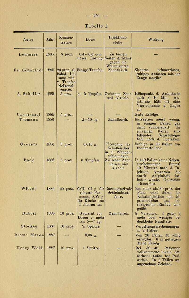 Tabelle I. Autor Jahr Konzen- tration Dosis Injektions- stelle Wirkung Lommers Fr. Schneider A. Scheller Carmichael Trumann Grevers • Bock 188: 1885 1885 1885 1886 1886 1886 Witzel 1886 6 proz. 20 proz. al- kohol. Lö- sung mit 2 Tropfen Nelkenöl- zusatz. 5 proz. 5 proz. 6 proz. 6 proz. 20 proz. Dubois 1886 10 proz Stocken Brown Mason Henry Weiß 1887 1887 1887 10 proz. 10 proz. 0,4-0,6 ccm dieser Lösung. Einige Tropfen. 4—5 Tropfen. 2—10 cg. 0,015 g. 6 Tropfen. Zu beiden Seiten d. Zahns gegen die Wurzelspitze. Zahnfleisch. Zwischen Zahn und Alveole. Zahnfleisch. Übergang des Zahnfleisches in d. Wangen- schleimhaut. Zwischen Zahn fleisch und Alveole. 0,07—01 g für robuste Per- sonen, 0,05 g für Kinder von 9 Jahren an. Gewarnt vor Dosen v. mehr als 5—7 cg. Va Spritze. 0,06 g. 1 Spritze. Bucco-gingivale Schleimhaut- falte. Zahnfleisch. Sicheres, schmeizloses, ruhiges Anfassen mit der Zange möglich Höhepunkt d, Anästhesie nach 8—10 Min. An- ästhesie hält oft eine Viertelstunde u. länger an. Gute Erfolge. Extraktion meist wenig, in einigen Fällen gar nicht schmerzhaft. In einzelnen Fällen auf- fallendes Schwächege- fühl nach d. Operation. Erfolge in 36 Fällen zu- friedenstellend. In 140 Fällen keine Neben- erscheinungen. Einmal 10 Minuten nach d. In- jektion Amaurosa, die durch Amylnitrit be- hoben wurde. Operation schmerzlos. Bei mehr als 80 proz. der Fälle wird durch die Kokaininjektion ein de- pressorischer und be- ruhigender Einfluß aus- geübt. 8 Versuche. 5 gute, 3- mehr oder weniger be- denkliche Resultate. Vergiftungserscbeinungen in 2 Fällen. Von 20 Fällen 13 völlig erfolglos. 6 in geringem Maße Erfolg. Bei 30—40 Patienten vollkommene lokale An- ästhesie außer bei Peri- ostitis; In 2 FäUen un- angenehme Zeichen. I A
