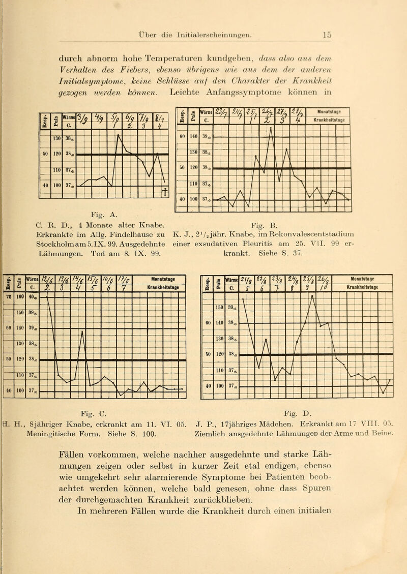 durch abnorm hohe Temperaturen kundgeben, da.ss <il.s<> ans dem, Verhalten des Fiebers, ebenso übrigens wie aus dem der anderen Initialsymptome, keine Schlüsse auf den Charakter der Krankheit gezogen werden können. Leichte Anfangssymptome können in 3 l Wärm« C. Vs %- r 6/9 8, 3 ISO 38,5 50 120 38,„ i < f \ A i \ 1 \ 110 37,5 > J r-S V \ 40 100 37,„ _^ / \l \ -f- i p. 1 Wime % ISi ^7 *& Monatslage C. J ' X / ¥ Krankheitstage i 60 140 39,„ A 1 130 38,5 h i 1 /' 50 120 38,o \ . v \ V 110 V \ 37,6 S. J A ±i 40 100 37,„ ■«•^> /' v i N 3 V 1 Fig. A. C. R. D., 4 Monate alter Knabe. Fig. B. Erkrankte im Alig. Findelhause zu K. J., 21/2jähr. Knabe, im Rekonvalescentstadium Stockholm am 5. IX. 99. Ausgedehnte einer exsudativen Pleuritis am 25. VII. 99 er- Lähmungen. Tod am 8. IX. 99. krankt. Siehe S. 37. p. w * I Wärme ty* tt/t % >% /6/t /r Monatstage C. z 3 L / r 6 7 Krankheitstage 70 ieo 40« r \ 150 39,5 \ \ 60 140 39,o A A 130 38,5 ;\ i 50 120 38,„ _. I \ / \ 110 37* \ A, s- s \ 40 100 37,„ > - ^7 e- 1 Wärme llh *V« *h *.% i% H Monatslage C. r t ? t 3 10 Krankheitstage t 1 \ \ 150 39,5 \ 1 \ 60 140 39,o \ 1 | \ f *T\ \ ISO 38,5 \ n \ A f l_: 50 120 38,o \ L- \l i t Y \ . / s L i 110 37,5 w \l > v \ 40 100 37,„ < l / V Fig. C. Fig. D, JH. H., 8jähriger Knabe, erkrankt am 11. VI. 05. J. P., 17jähriges Mädchen. Erkrankt am 17 VIIT. 05. Meningitische Form. Siehe S. 100. Ziemlich ansgedehnte Lähmungen der Arme und Beine. Fällen vorkommen, welche nachher ausgedehnte und starke Läh- mungen zeigen oder selbst in kurzer Zeit etal endigen, ebenso wie umgekehrt sehr alarmierende Symptome bei Patienten beob- achtet werden können, welche bald genesen, ohne dass Spuren der durchgemachten Krankheit zurückblieben. In mehreren Fällen wurde die Krankheit durch einen initialen