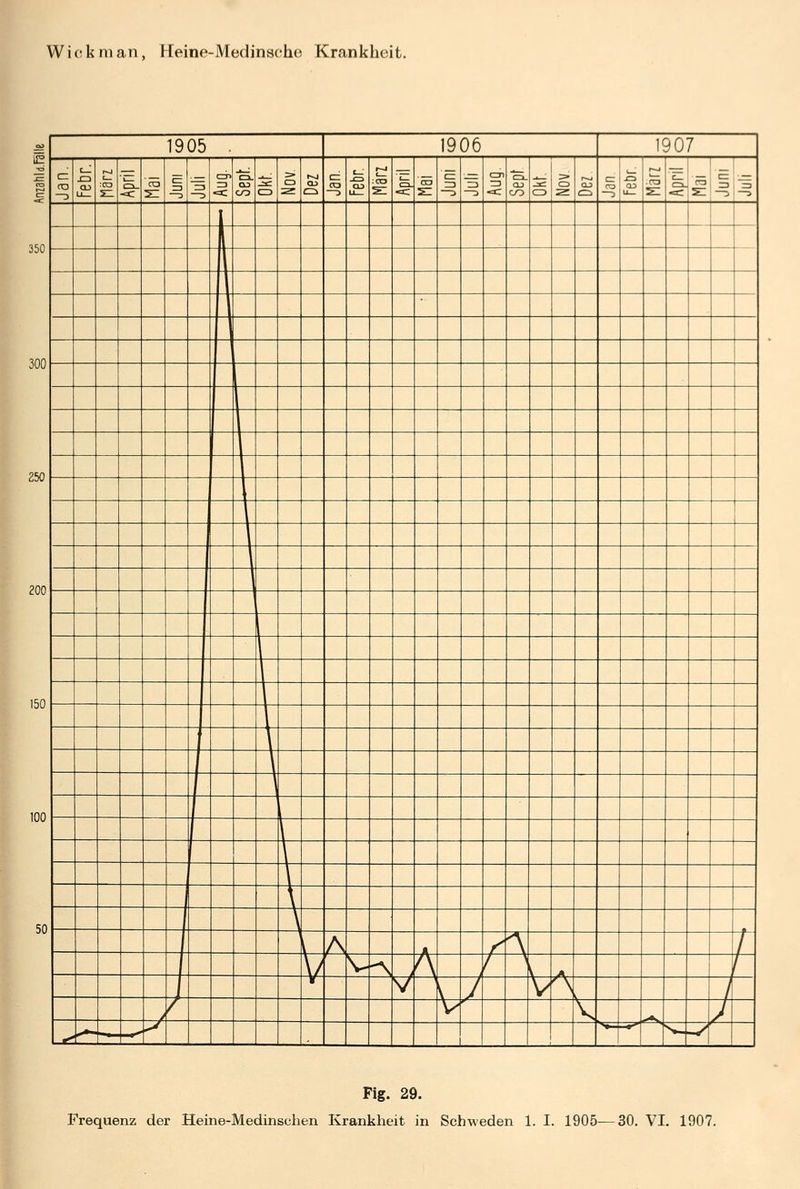 Wioknian, Heine-Medinschc Krankheit. QJ 1905 1906 1907 IE cz er 3 c_ -CD CO CO 5^ co =3 c=n ZD CO CD > CD CO CD. CO -O CO r-J :CO C3_ < CO c= ZD 3 cn. CO CD 15» CD CO er CO U_ CD 1 350 1 300 1 \ 250 i 200 150 1 1 J 1 1 1 100 J 1 50 Fig. 29. Frequenz der Heine-Medinschen Krankheit in Schweden 1. I. 1905—30. VI. 1907.