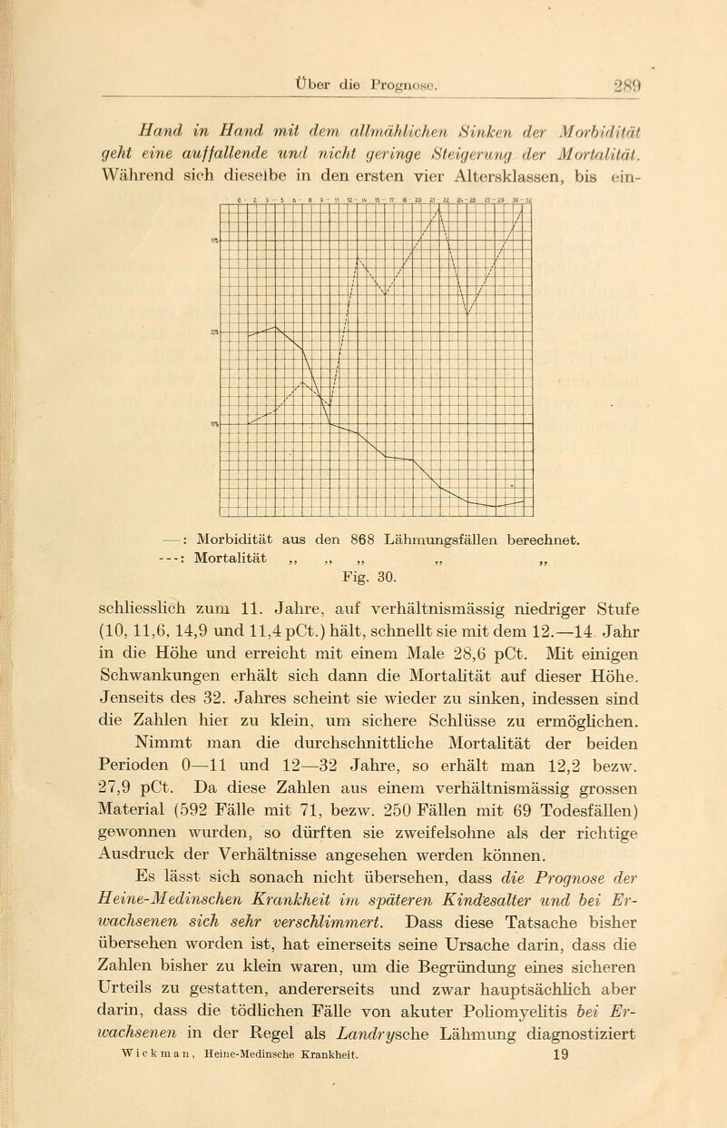 Hand in Hand mit dem allmählichen Sinken der Morbidität geht eine auffallende und nicht geringe Steigerung der Mortalität. Während sich dieselbe in den ersten vier Altersklassen, bis ein- ! i ! J 1 — • .-. ■, a i £' K . 1 / ', ■ - l / / \ ■ > 1 > i \ ' '. ' . \ I , / f l_ / \ ; \ i f -- — —: Morbidität aus den 868 Lähmungsfällen berechnet. —: Mortalität ,, ,, ,, ,, ,, Fig. 30. schliesslich zum 11. Jahre, auf verhältnismässig niedriger Stufe (10, 11,6,14,9 und 11,4 pCt.) hält, schnellt sie mit dem 12.—14. Jahr in die Höhe und erreicht mit einem Male 28,6 pCt. Mit einigen Schwankungen erhält sich dann die Mortalität auf dieser Höhe. Jenseits des 32. Jahres scheint sie wieder zu sinken, indessen sind die Zahlen hier zu klein, um sichere Schlüsse zu ermöglichen. Nimmt man die durchschnittliche Mortalität der beiden Perioden 0—11 und 12—32 Jahre, so erhält man 12,2 bezw. 27,9 pCt. Da diese Zahlen aus einem verhältnismässig grossen Material (592 Fälle mit 71, bezw. 250 Fällen mit 69 Todesfällen) gewonnen wurden, so dürften sie zweifelsohne als der richtige Ausdruck der Verhältnisse angesehen werden können. Es lässt sich sonach nicht übersehen, dass die Prognose der Heine-Medinschen Krankheit im späteren Kindesalter und bei Er- wachsenen sich sehr verschlimmert. Dass diese Tatsache bisher übersehen worden ist, hat einerseits seine Ursache darin, dass die Zahlen bisher zu klein waren, um die Begründung eines sicheren Urteils zu gestatten, andererseits und zwar hauptsächlich aber darin, dass die tödlichen Fälle von akuter Poliomyelitis bei Er- wachsenen in der Regel als Landrysche Lähmung diagnostiziert Wickman, Heine-Medinsche Krankheit, 19