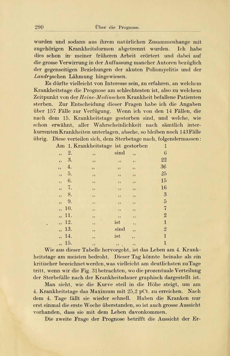 wurden und sodann aus ihrem natürlichen Zusammenhange mit zugehörigen Krankheitsformen abgetrennt wurden. Ich habe dies schon in meiner früheren Arbeit erörtert und dabei auf die grosse Verwirrung in der Auffassung mancher Autoren bezüglich der gegenseitigen Beziehungen der akuten Poliomyelitis und der Landryschea Lähmung hingewiesen. Es dürfte vielleicht von Interesse sein, zu erfahren, an welchem Krankheitstage die Prognose am schlechtesten ist, also zu welchem Zeitpunkt von der Heine-Medinschen Krankheit befallene Patienten sterben. Zur Entscheidung dieser Fragen habe ich die Angaben über 157 Fälle zur Verfügung. Wenn ich von den 14 Fällen, die nach dem 15. Krankheitstage gestorben sind, und welche, wie schon erwähnt, aller Wahrscheinlichkeit nach sämtlich inter- kurrenten Krankheiten unterlagen, absehe, so bleiben noch 143Fälle übrig. Diese verteilen sich, dem Sterbetage nach, folgendermassen: Am 1. Krankheitstage ist gestorben 1 „ 2. , sir id 33 6 „ 3. 3 33 33 22 „ 4. J 3 3 33 36 „ 5. > 3 33 25 „ 6. 3 3 33 15 „ 7. 3 3 33 16 „ 8. ' 3 33 3 „ 9. 3 3 33 5 ,, 10. , , 33 7 „ 11. 3 3 •-> 2 „ 12. ist 33 1 „ 13. , sind 33 2 „ 14. , ist 33 1 „ 15. 3 33 ,, 1 Wie aus dieser Tabelle hervorgeht, ist das Leben am 4. Krank- heitstage am meisten bedroht. Dieser Tag könnte beinahe als ein kritischer bezeichnet werden, was vielleicht am deutlichsten zu Tage tritt, wenn wir die Fig. 31 betrachten, wo die prozentuale Verteilung der Sterbefälle nach der Krankheitsdauer graphisch dargestellt ist. Man sieht, wie die Kurve steil in die Höhe steigt, um am 4. Krankheitstage das Maximum mit 25,2 pCt. zu erreichen. Nach dem 4. Tage fällt sie wieder schnell. Haben die Kranken nur erst einmal die erste Woche überstanden, so ist auch grosse Aussicht vorhanden, dass sie mit dem Leben davonkommen. Die zweite Frage der Prognose betrifft die Aussicht der Er-