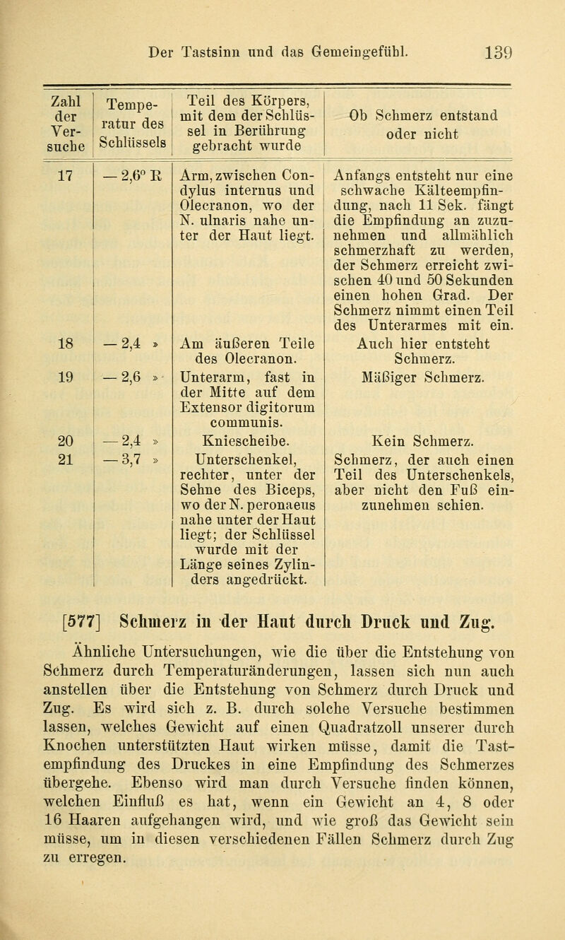 Zahl der Ver- suche Tempe- ratur des Schlüssels Teil des Körpers, mit dem der Schlüs- sel in Berührung gebracht wurde Ob Schmerz entstand oder nicht 17 18 19 20 21 2,6° E 2,4 2,6 2,4 3,7 Arm, zwischen Con- dylus internus und Olecranon, wo der N. ulnaris nahe un- ter der Haut liegt. Am äußeren Teile des Olecranon. Unterarm, fast in der Mitte auf dem Extensor digitorum communis. Kniescheibe. Unterschenkel, rechter, unter der Sehne des Biceps, wo der N. peronaeus nahe unter der Haut liegt; der Schlüssel wurde mit der Länge seines Zylin- ders angedrückt. Anfangs entsteht nur eine schwache Kälteempfin- dung, nach 11 Sek. fängt die Empfindung an zuzu- nehmen und allmählich schmerzhaft zu werden, der Schmerz erreicht zwi- schen 40 und 50 Sekunden einen hohen Grad. Der Schmerz nimmt einen Teil des Unterarmes mit ein. Auch hier entsteht Schmerz. Mäßiger Schmerz. Kein Schmerz. Schmerz, der auch einen Teil des Unterschenkels, aber nicht den Fuß ein- zunehmen schien. [577] Schmerz in der Haut durch Druck und Zug. Ähnliche Untersuchungen, wie die über die Entstehung von Schmerz durch Temperaturänderungen, lassen sich nun auch anstellen über die Entstehung von Schmerz durch Druck und Zug. Es wird sich z. B. durch solche Versuche bestimmen lassen, welches Gewicht auf einen Quadratzoll unserer durch Knochen unterstützten Haut wirken müsse, damit die Tast- empfindung des Druckes in eine Empfindung des Schmerzes übergehe. Ebenso wird man durch Versuche finden können, welchen Einfluß es hat, wenn ein Gewicht an 4, 8 oder 16 Haaren aufgehangen wird, und wie groß das Gewicht sein müsse, um in diesen verschiedenen Fällen Schmerz durch Zug zu erregen.