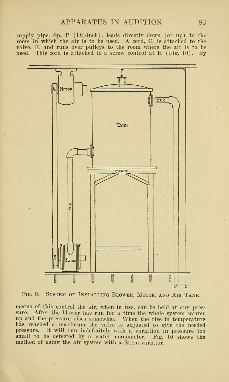supply pipe, Sp. P (lyg-inch), leads directly down (or up) to the room in which the air is to be used. A cord, C, is attached to the valve, R, and runs over pulleys to the room where the air is to be used. This cord is attached to a screw control at H (Fig. 10). By T? fl Motor D Tank Sep Stand W^'^^'^ V Fig. 9. System of Installing Blower, Motor, and Air Tank means of this control the air, w^hen in use, can be held at any pres- sure. After the blower has run for a time the whole system warms up and the pressure rises somewhat. When the rise in temperature has reached a maximum the valve is adjusted to give the needed pressure. It will run indefinitely with a variation in pressure too small to be detected by a water manometer. Fig. 10 shows the method of using the air system with a Stern variator.
