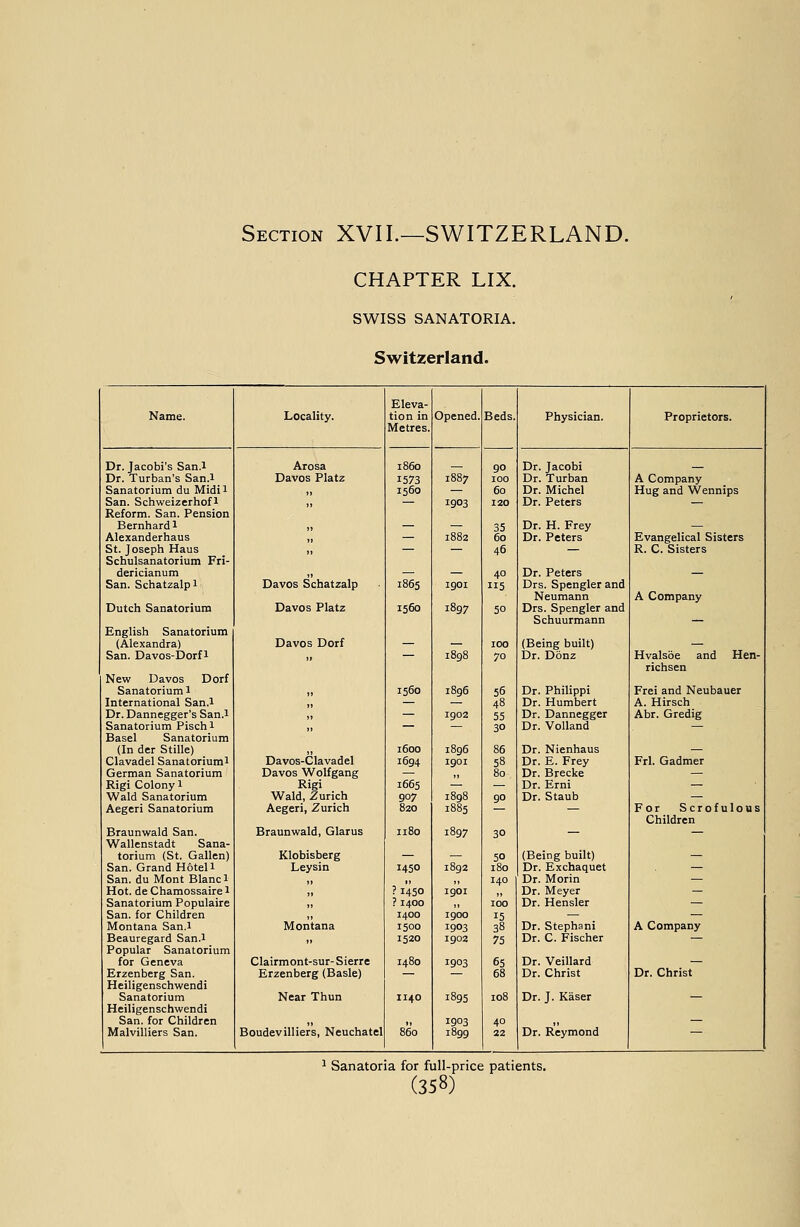 Section XVIL—SWITZERLAND. CHAPTER LIX. SWISS SANATORIA. Switzerland. Eleva- Name. Locality. tion in Metres. Opened. Beds. Physician. Proprietors. Dr. Jacobi's San.l Arosa i860 _ 90 Dr. Jacobi Dr. Turban's San.l Davos Platz 1573 1887 100 Dr. Turban A Company Sanatorium du Midii „ 1560 — 60 Dr. Michel Hug and Wennips San. Schweizerhofl „ — 1903 120 Dr. Peters — Reform. San. Pension Bernhardl jj — — 35 Dr. H. Frey — Alexanderhaus ,j — 1882 60 Dr. Peters Evangelical Sisters St. Joseph Haus jj — — 46 — R. C. Sisters Schulsanatorium Fri- dericianum ,, — — 40 Dr. Peters — San. Schatzalpi Davos Schatzalp 1865 igoi 115 Drs. Spengler and Neumann A Company Dutch Sanatorium Davos Platz 1560 1897 50 Drs. Spengler and Schuurmann English Sanatorium (Alexandra) Davos Dorf — — 100 (Being built) — San. Davos-Dorfl  1898 70 Dr. Donz Hvalsoe and Hen- richsen New Davos Dorf Sanatorium 1 J, 1560 1896 56 Dr. Philippi Frei and Neubauer International San.l „ — — 48 Dr. Humbert A. Hirsch Dr. Dannegger's San.l „ — igo2 55 Dr. Dannegger Abr. Gredig Sanatorium Pisch i „ — — 30 Dr. VoUand — Basel Sanatorium (In der Stille) jj 1600 1896 86 Dr. Nienhaus — Clavadel Sanatoriumi Davos-Clavadel 1694 1901 58 Dr. E. Frey FrI. Gadmer German Sanatorium Davos Wolfgang ,, 80 Dr. Brecke — Rigi Colony i Rigi 1665 — — Dr. Erni — Wald Sanatorium Wald, Zurich 907 1898 90 Dr. Staub — Aegeri Sanatorium Aegeri, Zurich 820 1885 — For Scrofulous Children Braunwald San. Braunwald, Glarus 1180 1897 30 — — Wallenstadt Sana- torium (St. Gallon) Klobisberg — — 50 (Being built) — San. Grand Hotel i Leysin 1450 1892 180 Dr. Exchaquet — San. du Mont Blanc i ,, ,, 140 Dr. Morin — Hot. de Chamossaire 1 „ ?i450 1901 ,, Dr. Meyer — Sanatorium Populaire „ ? 1400 ,, 100 Dr. Hensler — San. for Children „ 1400 1900 15 — — Montana San.l Montana 1500 1903 38 Dr. Stephani A Company Beauregard San.l „ 1520 1902 75 Dr. C. Fischer — Popular Sanatorium for Geneva Clairmont-sur- Sierre 1480 1903 65 Dr. Veillard — Erzenberg San. Erzenberg (Basle) — 68 Dr. Christ Dr. Christ Heiligenschwendi Sanatorium Near Thun 1140 1895 108 Dr. J. Kaser — Heiligenschwendi San. for Children ,, „ 1903 40 „ — Malvilliers San. Boudevilliers, Neuchatel 860 1899 22 Dr. Reymond ^ Sanatoria for full-price patients.