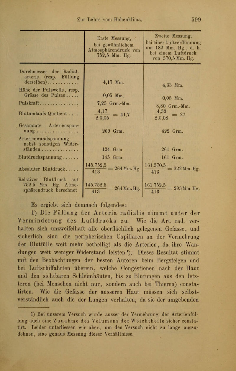 Erste Messung, ■ bei gewöhnlichem Atmosphärendruck von 752,5 Mm. Hg. Zweite Messung, bei einer Luftverdünnung um 182 Mm. Hg., d. h. bei einem Luftdruck von 570,5 Mm. Hg. Durchmesser der Radial- arterie (resp. Füllung derselben) Höhe der Pulswelle, resp. Grösse des Pulses Pulskraft Blutumlaufs-Quotient .... Gesammte Arterienspan- nung Arterien wandspannung nebst sonstigen Wider- ständen Blutdruckspannung Absoluter Blutdruck Relativer Blutdruck auf 752,5 Mm. Hg. Atmo- sphärendruck berechnet 4,17 Mm. 0,05 Mm. 7,25 Grm.-Mm. 4,17 2.0,05 41,7 269 Grm. 124 Grm. 145 Grm. 145.752,5 413 145.752,5 264 Mm. Hg. 413 = 264 Mm. Hg. 4,33 Mm. 0,08 Mm. 8,80 Grm.-Mm. -^ß- = 27 2.0,08 422 Grm. 261 Grm. 161 Grm. 161.570,5 413 = 222 Mm. Hg. 161.752.5 413 293 Mm. Hg. Es ergiebt sich demnach folgendes: 1) Die Füllung der Arteria radialis nimmt unter der Verminderung des Luftdrucks zu. Wie die Art. rad. ver- halten sich unzweifelhaft alle oberflächlich gelegenen Gefässe, und sicherlich sind die peripherischen Capillaren an der Vermehrung der Blutfülle weit mehr betheiligt als die Arterien, da ihre Wan- dungen weit weniger Widerstand leisten'). Dieses Resultat stimmt mit den Beobachtungen der besten Autoren beim Bergsteigen und bei Luftschiffahrten überein, welche Congestionen nach der Haut und den sichtbaren Schleimhäuten, bis zu Blutungen aus den letz- teren (bei Menschen nicht nur, sondern auch bei Thieren) consta- tirten. Wie die Gefässe der äusseren Haut müssen sich selbst- verständlich auch die der Lungen verhalten, da sie der umgebenden 1) Bei unserem Versuch wurde ausser der Vermehrung der Arterienfül- lung auch eine Zunahme des Volumens der Weichtheile sicher consta- tirt. Leider unterliessen wir aber, um den Versuch nicht zu lange auszu- dehnen, eine genaue Messung dieser Verhältnisse.