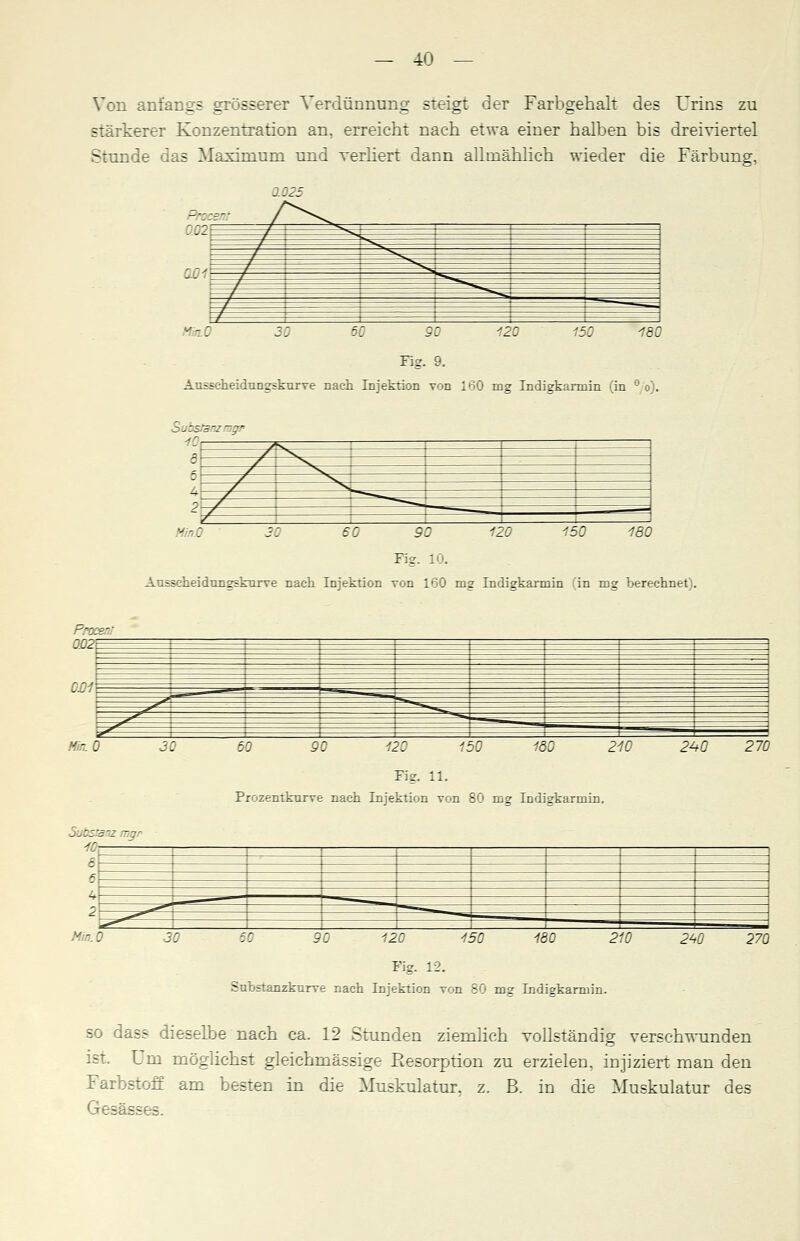 Von anfangs grösserer Verdünnung steigt der Farbgehalt des Urins zu stärkerer Konzentration an, erreicht nach etwa einer halben bis dreiviertel Stunde das Maximum und verliert dann allmählich wieder die Färbung, . :iz 0.01 180 90 Fig. 9. Ausscheidungskurve nach Injektion von 160 mg Indigkarmin (in ° o) Substanz mgr Min.0 - y^s  i f y ^<w : / i \^ / 1 \. 9 / z. 180 DO i/U IZ.U Fig. 10. Ausseheidungskarve nach Injektion Ton 160 mg Indigkarmin (in mg berechnet). -■■__-- 0J3i\ i_ - 1 Hin.O Substanz ~ ~- :-: 50 90 120 150 51 210 Fig. 11. Prozentkurve nach Injektion von 80 mg Indigkarmin. 240 270 ': i 6 2 Min.O 30 fC 90 '21 150 'il 210 2-1 270 Fig. 12. Substanzknrve nach Injektion von 80 mg Indigkarmin. so dass dieselbe nach ca. 12 Stunden ziemlich vollständig verschwunden ist. Um möglichst gleichmässige Resorption zu erzielen, injiziert man den Farbstoff am besten in die Muskulatur, z. B. in die Muskulatur des Gesässes.