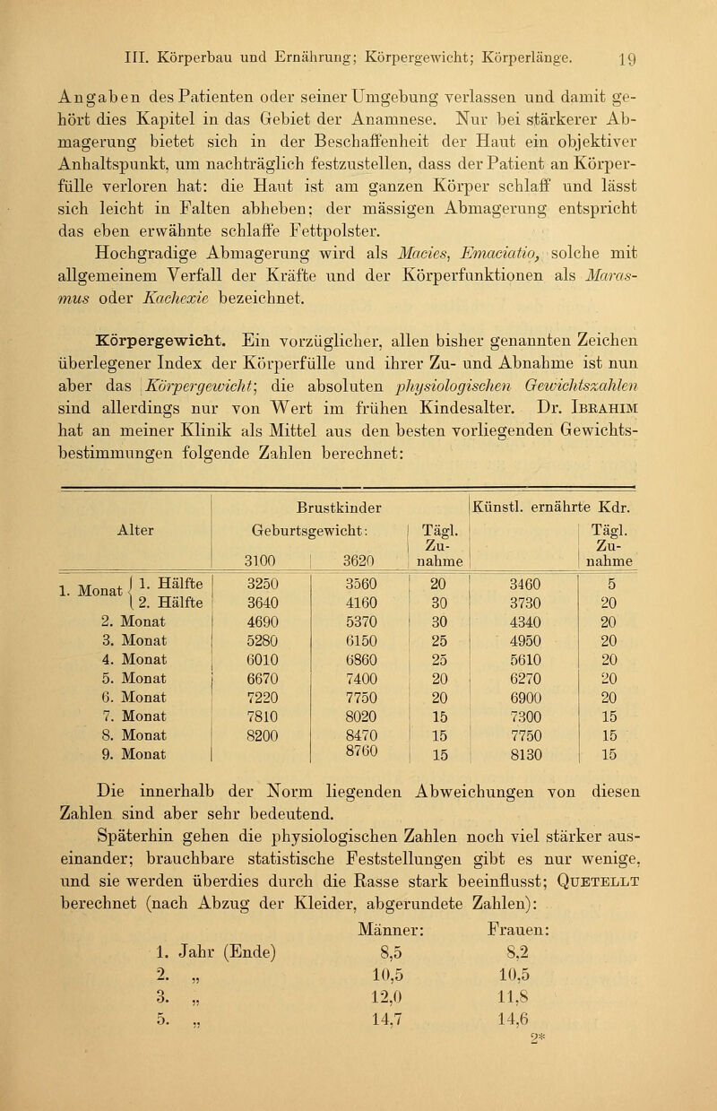 Angaben des Patienten oder seiner Umgebung verlassen und damit ge- hört dies Kapitel in das Gebiet der Anamnese. Nur bei stärkerer Ab- magerung bietet sich in der Beschaffenheit der Haut ein objektiver Anhaltspunkt, um nachträglich festzustellen, dass der Patient an Körper- fülle verloren hat: die Haut ist am ganzen Körper schlaff und lässt sich leicht in Falten abheben; der massigen Abmagerung entspricht das eben erwähnte schlaffe Fettpolster. Hochgradige Abmagerung wird als Macies, Emacicctio,'solche mit allgemeinem Verfall der Kräfte und der Körperfunktionen als Maras- mus oder Kachexie bezeichnet. Körpergewicht. Ein vorzüglicher, allen bisher genannten Zeichen überlegener Index der Körperfülle und ihrer Zu- und Abnahme ist nun aber das 'Körpergewicht; die absoluten physiologischen Gewichtszahlen sind allerdings nur von Wert im frühen Kindesalter. Dr. Ibeahim hat an meiner Klinik als Mittel aus den besten vorliegenden Gewichts- bestimmungen folgende Zahlen berechnet: Brustkinder Künstl. ernährte Kdr. Alter Geburtsgewicht: 3100 1 3620 Tägl. Zu- nahme Tägl. Zu- nahme 1. Monat |1- Hälfte l 2. Hälfte 3250 3640 3560 4160 20 30 3460 3730 5 20 2. Monat 4690 5370 i 30 4340 20 3. Monat 5280 6150 25 4950 20 4. Monat 6010 6860 25 5610 20 5. Monat 6670 7400 j 20 6270 20 6. Monat 7220 7750 ' 20 6900 20 7. Monat 7810 8020 15 7300 15 8. Monat 8200 8470 15 7750 15 9. Monat 8760 15 8130 15 Die innerhalb der Norm liegenden Abweichungen von diesen Zahlen sind aber sehr bedeutend. Späterhin gehen die physiologischen Zahlen noch viel stärker aus- einander; brauchbare statistische Feststellungen gibt es nur wenige, und sie werden überdies durch die Rasse stark beeinflusst; Quetellt berechnet (nach Abzug der Kleider, abgerundete Zahlen): Männer: Frauen: 1. Jahr (Ende) 8,5 8,2 2. „ 3. „ 5. „ 2* 10,5 10,5 12,0 11,8 14,7 14,6