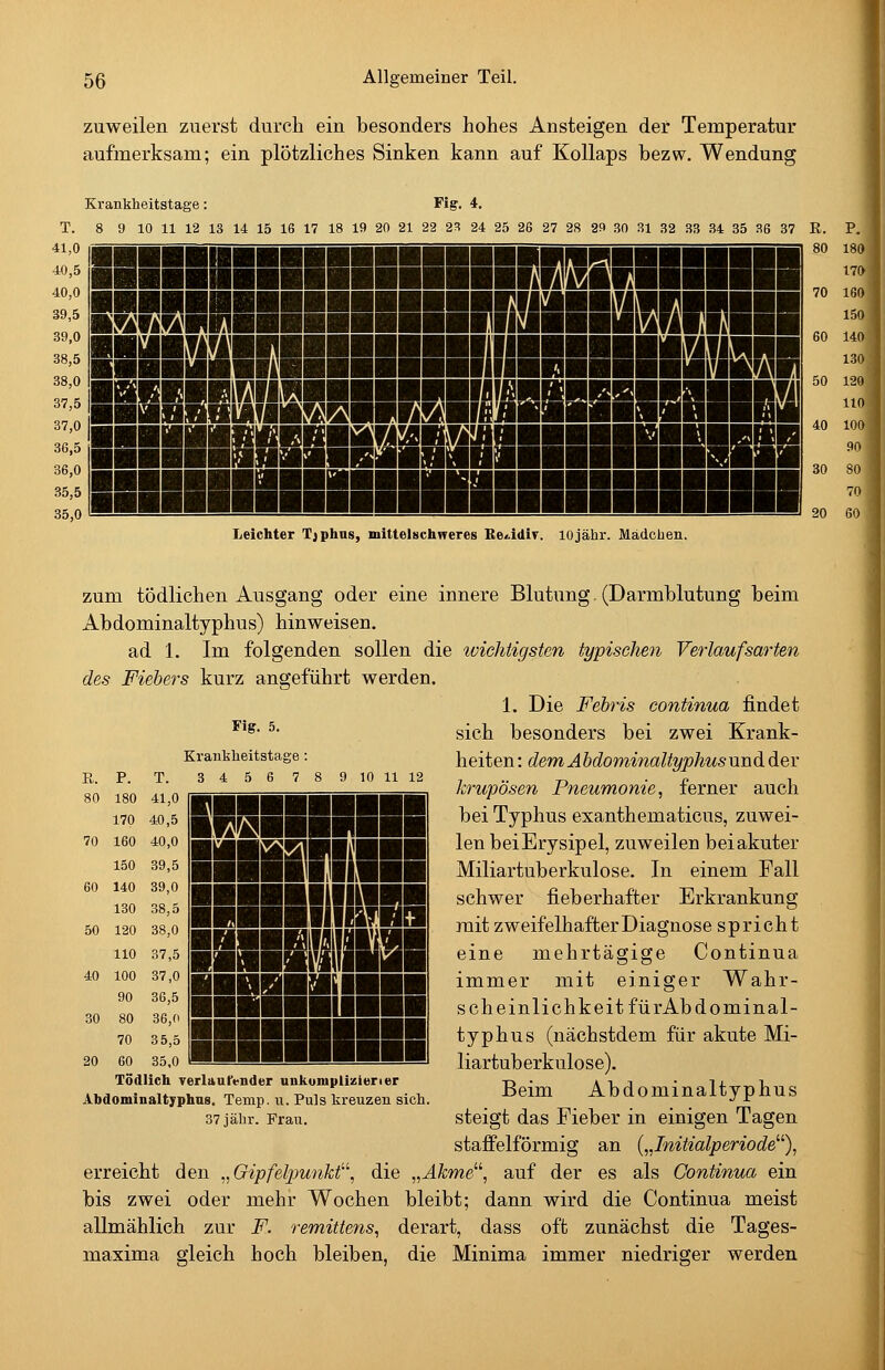 zuweilen zuerst durch ein besonders hohes Ansteigen der Temperatur aufmerksam; ein plötzliches Sinken kann auf Kollaps bezw. Wendung Krankheitstage: Fig. 4, T. 8 9 10 11 12 13 14 15 16 17 18 19 20 21 29 23 24 25 26 27 28 23 30 31 32 33 34 35 36 37 E. 41,0 40,5 40,0 39,5 39,0 88,5 38,0 37,5 37,0 36,5 36,0 35,5 35,0 iiiiiniiBnaBsinssmoiHi iSgllBamiBBUlüSlilitglSIIIBL IIBainiBBBBBmilBIIUni SBEBiaBBiaBBBBBMBBBaBBBBBEa BBBBBBBBBBBBBraBBBBBBBBBBBBB EUBBHBBBBBIBaBBBBBBBBBBBBB E. P. 80 180 170 70 160 150 60 140 130 50 120 110 40 100 90 30 80 70 20 60 Leichter Tjphns, mittelsclmeres Re<.i<iir. 10jähr. Mädchen. Fig. 5. Krankheitstage : P. T. 3 4 5 6 7 8 9 10 11 12 180 41,0 zum tödlichen Ausgang oder eine innere Blutung. (Darmblutung beim Abdominaltyphus) hinweisen. ad 1. Im folgenden sollen die tvichtigsten typische^i Verlaufsarten des Fiebers kurz angeführt werden. 1. Die Fehris continua findet sich besonders bei zwei Krank- heiten : dem Abdomi7iaUyphusund der krupösen Pneumonie, ferner auch bei Typhus exanthematicus, zuwei- len beiErysipel, zuweilen beiakuter Miliartuberkulose. In einem Fall schwer fieberhafter Erkrankung mit zweifelhafter Diagnose spricht eine mehrtägige Continua immer mit einiger Wahr- scheinlichkeit fürAbd ominal- typhus (nächstdem für akute Mi- liartuberkulose). Beim Abdominaltyphus steigt das Fieber in einigen Tagen staffeiförmig an {,Jnitialperiode^^), erreicht den ,,Gipfel2mnkf\ die „Akme^\ auf der es als Continua ein bis zwei oder mehr Wochen bleibt; dann wird die Continua meist allmählich zur F. remittens, derart, dass oft zunächst die Tages- maxima sleich hoch bleiben, die Minima immer niedriger werden Tödlicli Terlanft^nder unkunipliziener Abdominaltyphns. Temp. u. Puls kreuzen sich. 37 jähr. Frau.