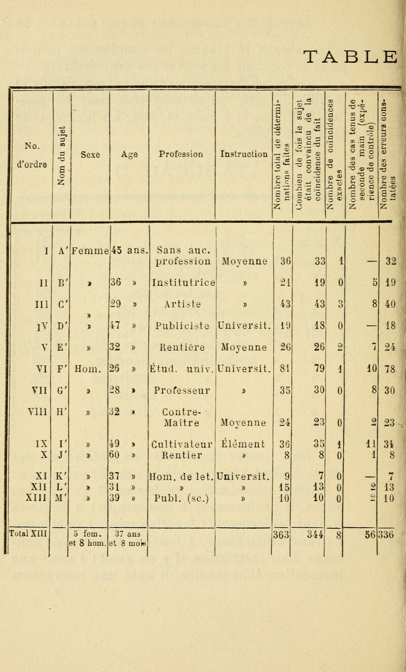 1 - ^ «J •XI 4! i o a 13 en 9} C o <o '^.•n 4) 3 O o ^j ■« Œ) « ■g C œ' n No. 4> 'a* en -3 ois 1 incu du 1 'o CI ]î 5 ° 3 d'ordre a- Sexe Age Profession Instruction .5 '5 de f conva lence O 03 œ 0} -a o (v c a .X (U Oi (B y. o aj 95 z; s- c z: (Joiiibie était coïnc ■SI S o z « ai a « Q —' Z I A' Femme 45 ans. Sans auc. profession Moyenne 36 33 1 32 II B' » 36 » Institutrice » 21 19 0 5 19 III C 29 » Artiste s 43 43 3 8 40 IV D' D 47 » Publiciste Universit. 19 18 0 — 18 V E' » 32 » Rentière Moyenne 26 26 2 7 24 VI F' Hom. 26 » Étiid. univ. Universit. 81 79 1 10 78 VII G' s -28 > Professeur » 3o 30 0 8 30 vin H' s 32 » Contre- Maître Moyenne 24 23 0 2 23 IX r » 49 » Cultivateur Élément 36 35 1 11 34 X J' D 60 » Rentier » 8 8 0 1 8 XI K' » 31 9 Hom. de let. Universit. 9 7 0 l XII L' » 31 » » » 15 13 0 2 13 XIII M' i 39 » Publ. (se.) » 10 10 Û . 10 Total XIII a fem. 37 ans 363 344 8 56 336