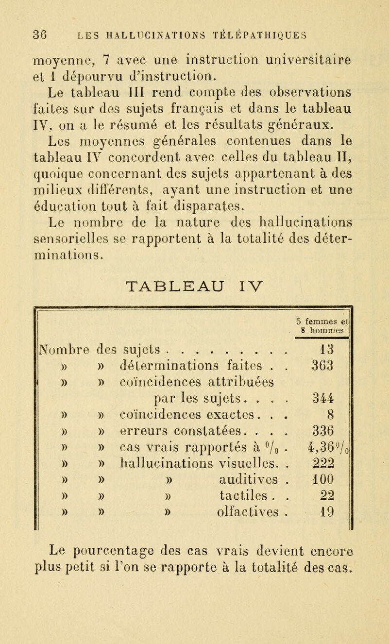 moyenne, 7 avec une instruction universitaire et 1 dépourvu d'instruction. Le tableau III rend compte des observations faites sur des sujets français et dans le tableau IV, on a le résumé et les résultats généraux. Les moyennes générales contenues dans le tableau IV concordent avec celles du tableau II, quoique concernant des sujets appartenant à des milieux différents, ayant une instruction et une éducation tout à fait disparates. Le nombre de la nature des hallucinations sensorielles se rapportent à la totalité des déter- minations. TABLEAU IV Nombre des . sujets déterminations faites . . 5 femmes et 8 hommes 13 363 coïncidences attribuées par les sujets. . . . 344 coïncidences exactes. . . 8 erreurs constatées. . . . 336 cas vrais rapportés à Vo • hallucinations visuelles. . 4,36% 222 )) auditives . 100 » tactiles . . n » olfactives . 19 Le pourcentage des cas vrais devient encore plus petit si Ton se rapporte à la totalité des cas.