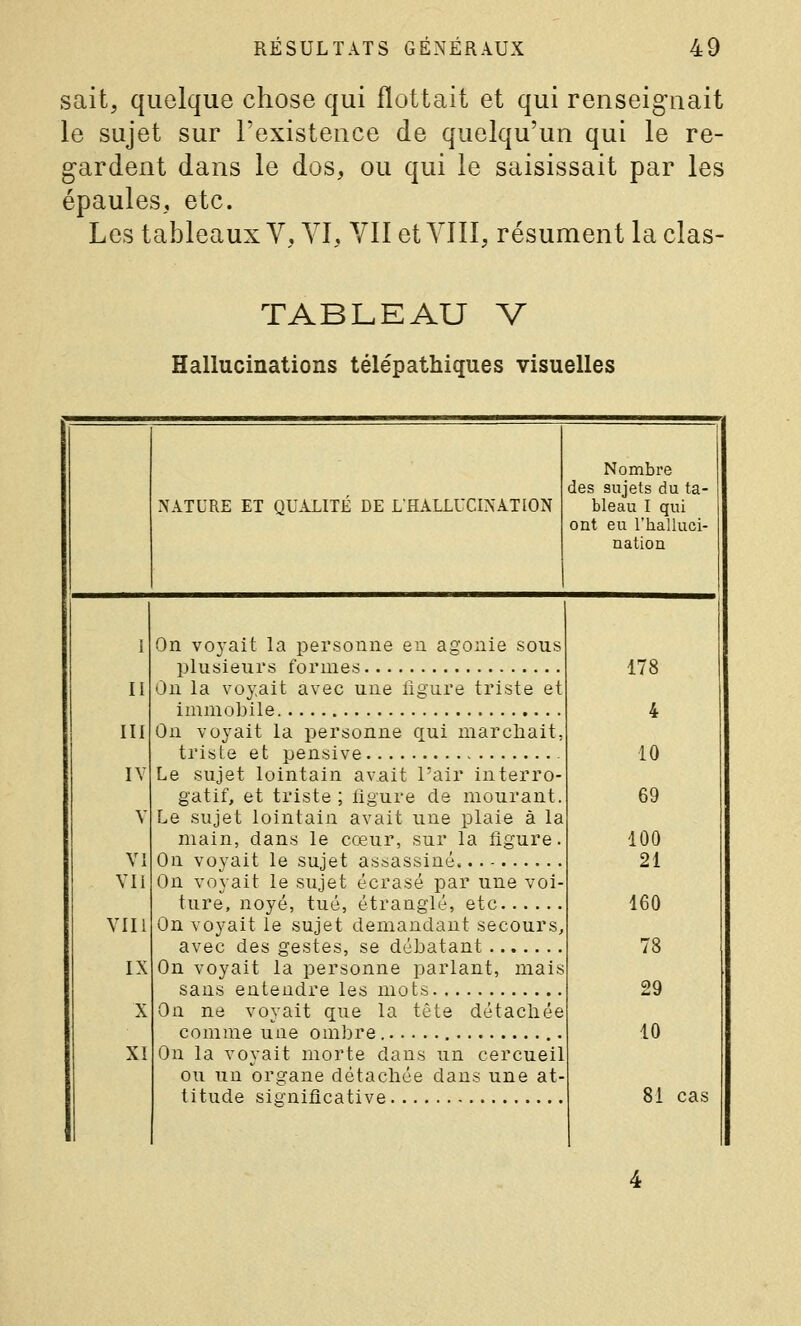 sait, quelque chose qui flottait et qui renseignait le sujet sur l'existence de quelqu'un qui le re- gardent dans le dos, ou qui le saisissait par les épaules, etc. Les tableaux V, VI, YII et YÏII, résument la clas- TABLEAU V Hallucinations télépathiques visuelles Nombre des sujets du ta- NATURE ET QUALITÉ DE LHALLUCINATION bleau I qui ont eu l'halluci- nation i On voyait la personne eu agonie sous plusieurs formes 178 II On la voyait avec une ligure triste et III immobile 4 On voyait la personne cxui marchait, tris te et pensive 10 lY Le sujet lointain avait Pair interro- gatif, et triste; ligure de mourant. 69 V Le sujet lointain avait une plaie à la main, dans le cœur, sur la figure. 100 VI On voyait le sujet assassiné 21 VII On voyait le sujet écrasé par une voi- ture, noyé, tué, étranglé, etc 160 VIII On voyait le sujet demandant secours, avec des gestes, se débatant 78 IX On voyait la personne parlant, mais X sans entendre les mots 29 Ou ne voyait que la tête détachée XI comme une ombre 10 On la voyait morte dans un cercueil ou un organe détachée dans une at- titude significative 81 cas