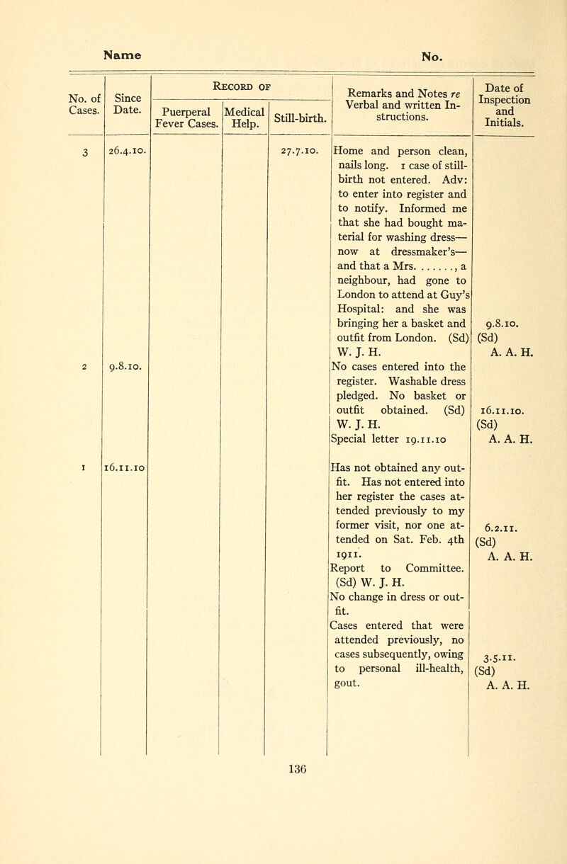 No. of Cases. Since Date. 26.4.10. 9.0.10. Record of Puerperal Fever Cases. Medical Help. 16.II.10 StiU-birth. 27.7.10. Remarks and Notes re Verbal and written In- structions. Home and person clean, nails long, i case of still- birth not entered. Adv: to enter into register and to notify. Informed me that she had bought ma- terial for washing dress— now at dressmaker's— and that a Mrs , a neighbour, had gone to London to attend at Guy's Hospital; and she was bringing her a basket and outfit from London. (Sd) W. J. H. No cases entered into the register. Washable dress pledged. No basket or outfit obtained. (Sd) W. J. H. Special letter 19.11.10 Has not obtained any out- fit. Has not entered into her register the cases at- tended previously to my former visit, nor one at- tended on Sat. Feb. 4th 1911. Report to Committee. (Sd) W. J. H. No change in dress or out- fit. Cases entered that were attended previously, no cases subsequently, owing to personal ill-health, gout. Date of Inspection and Initials. 9.8.10. (Sd) A. A. H. 16.II.10. (Sd) A. A. H. 6.2.II. (Sd) A. A. H. 3-5-II- (Sd) A. A. H.